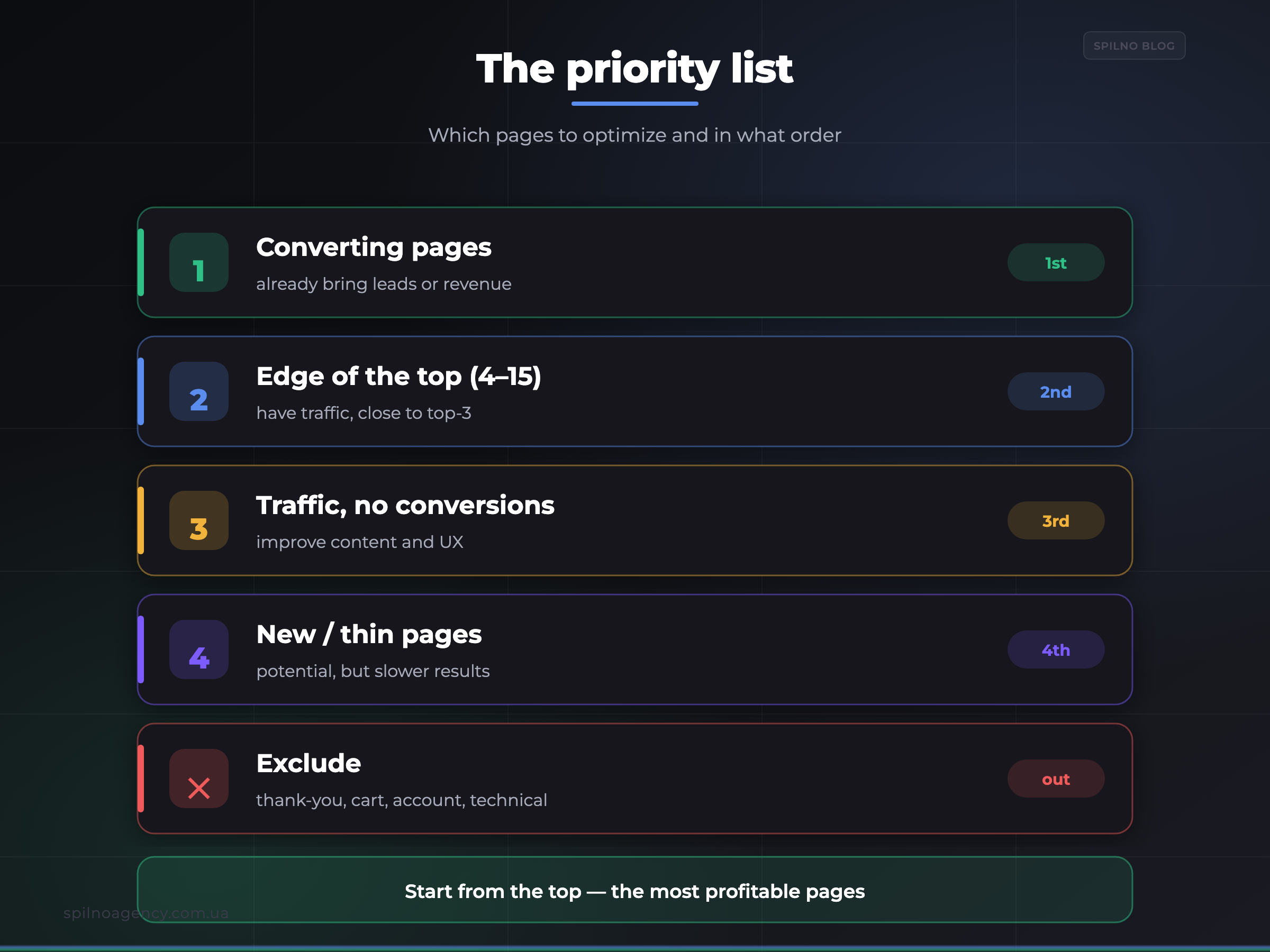 Priority list: which pages to optimize first — infographic