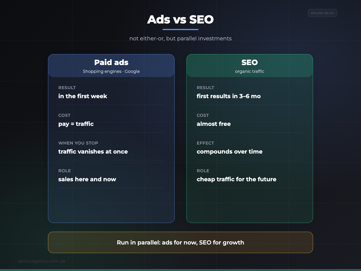 Ads vs SEO for an online store: channel comparison — infographic