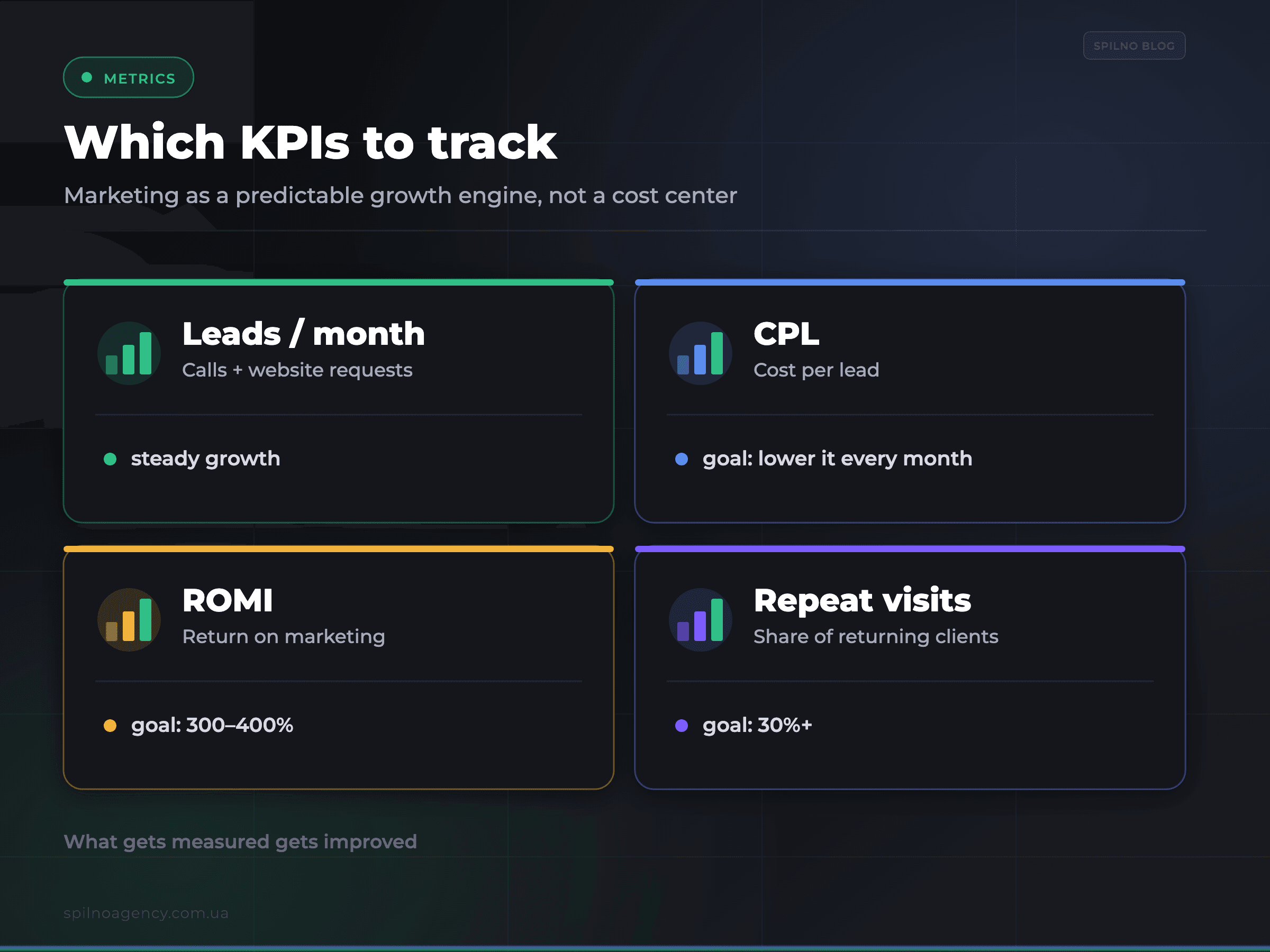 KPIs for auto repair marketing: leads, CPL, ROMI, repeat visits — infographic