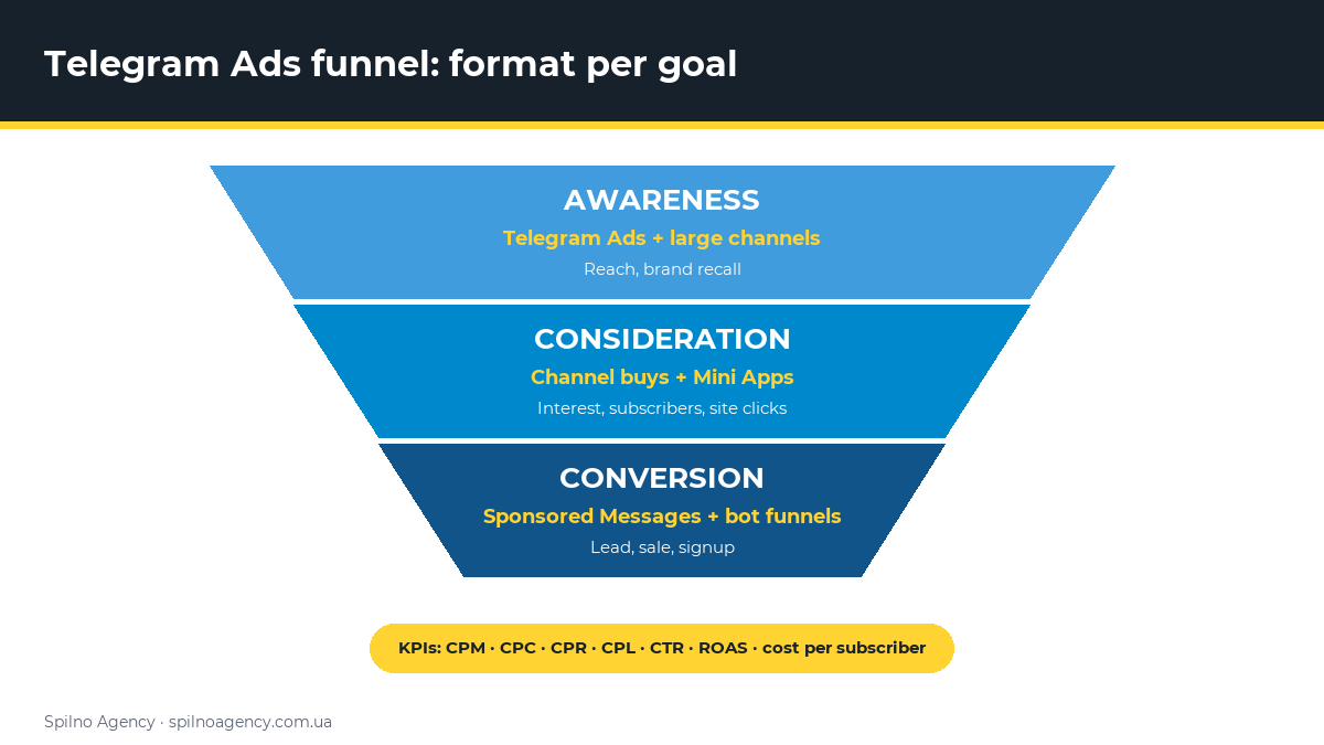 Telegram Ads funnel: format per goal — infographic