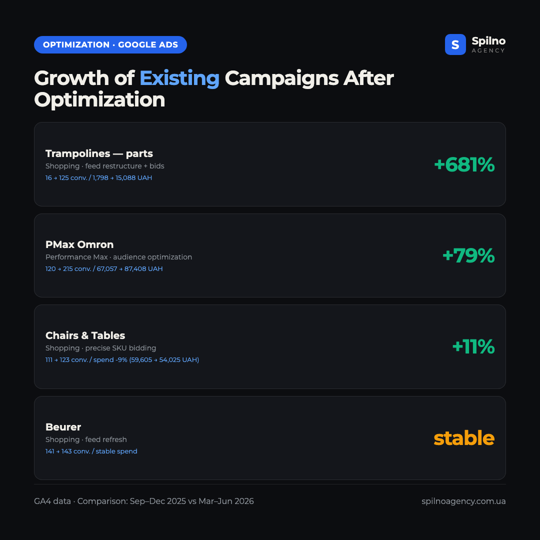 Infographic: existing Google Ads campaign growth after optimization — trampolines +681%, Omron +79%