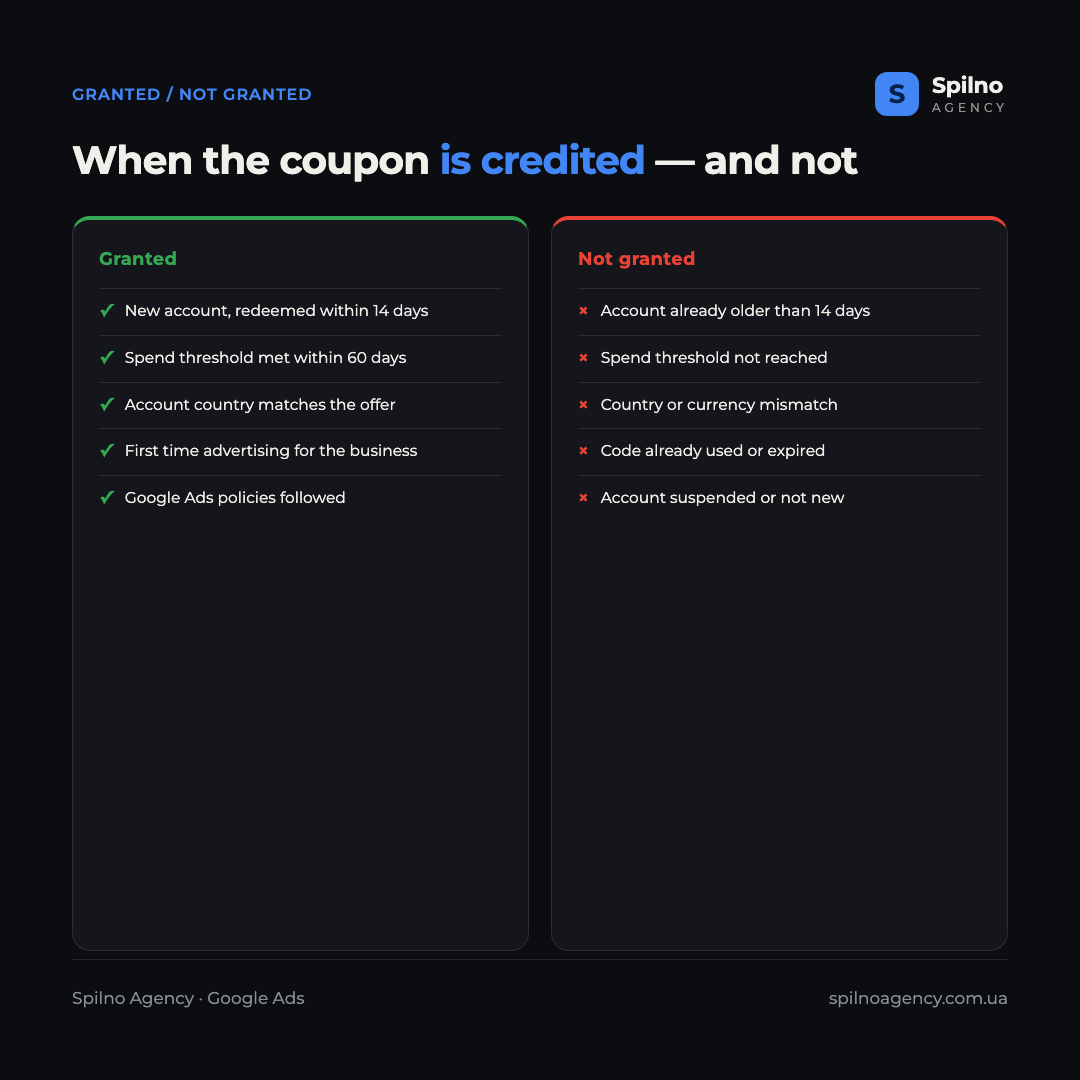 Infographic: when a Google Ads coupon is granted vs not — conditions for crediting on the left, reasons for refusal on the right