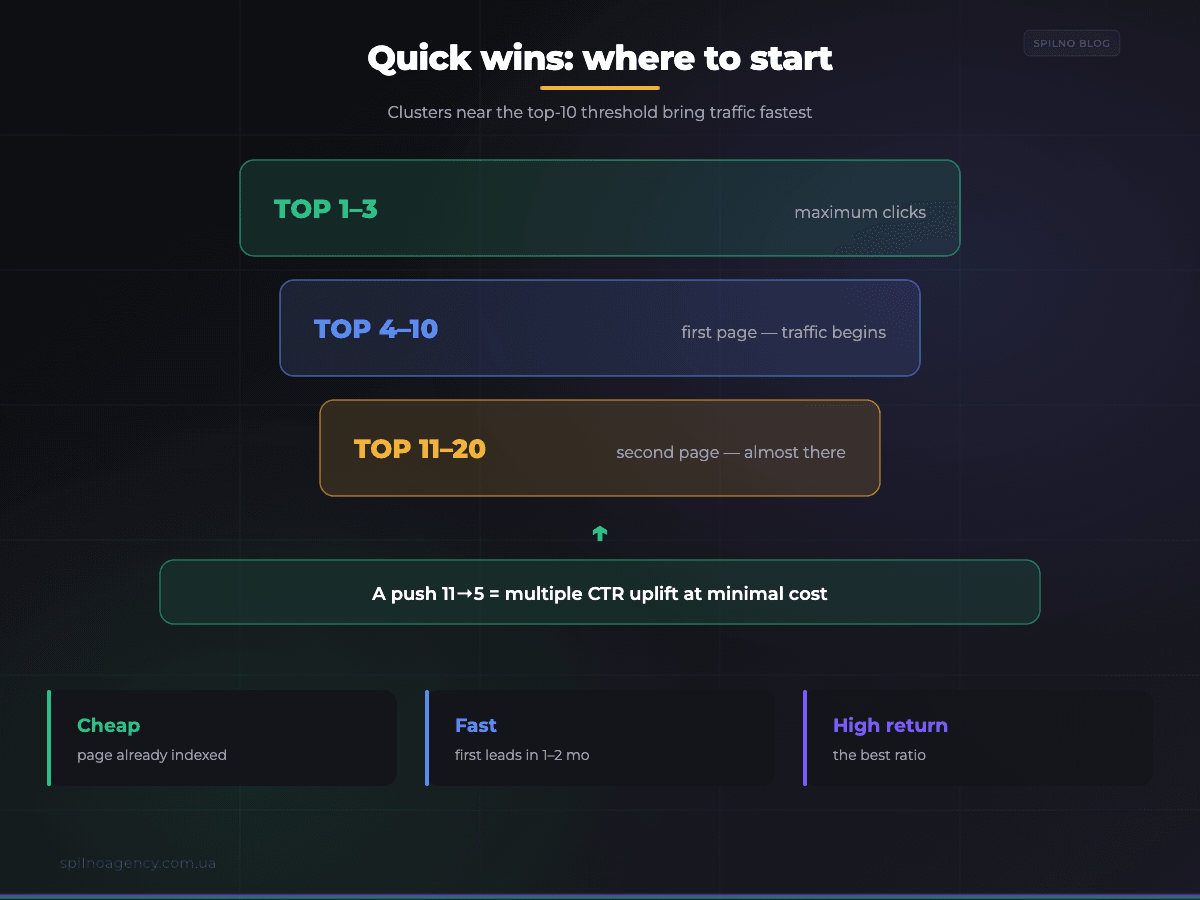 SEO quick wins: clusters near the top-10 threshold — infographic