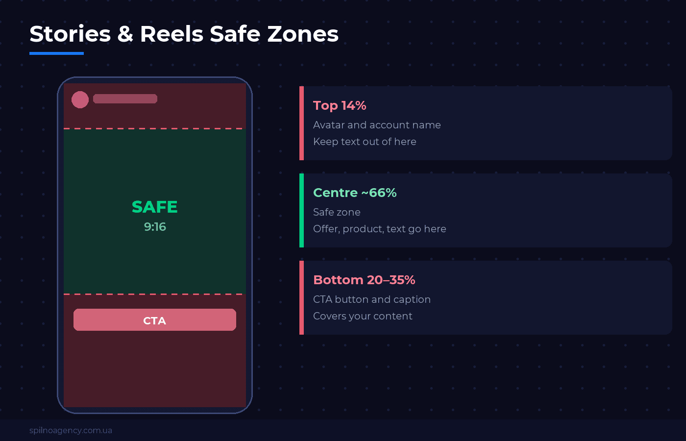 Stories and Reels safe zones — Spilno Agency diagram
