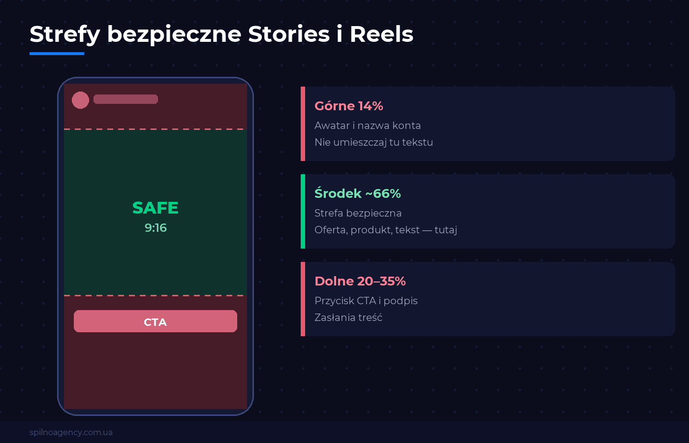 Strefy bezpieczne Stories i Reels — schemat Spilno Agency