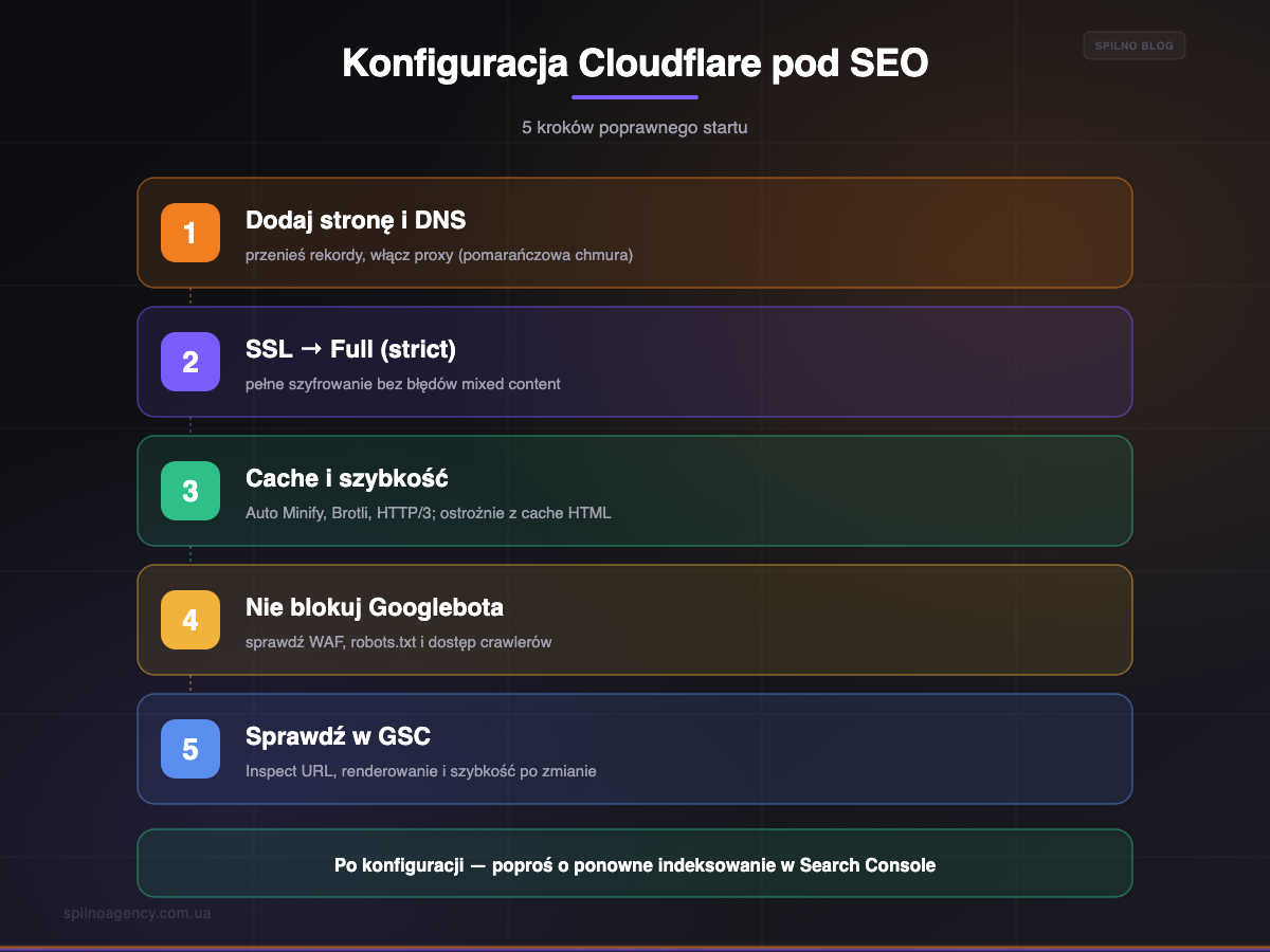 Konfiguracja Cloudflare pod SEO w 5 krokach — infografika