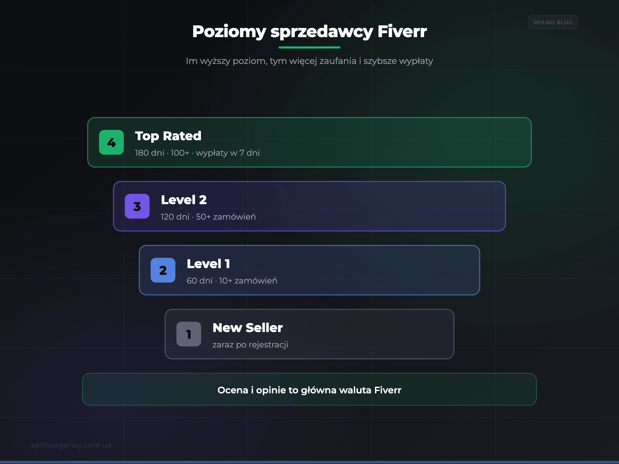 Poziomy sprzedawcy Fiverr: New Seller, Level 1, Level 2, Top Rated — infografika