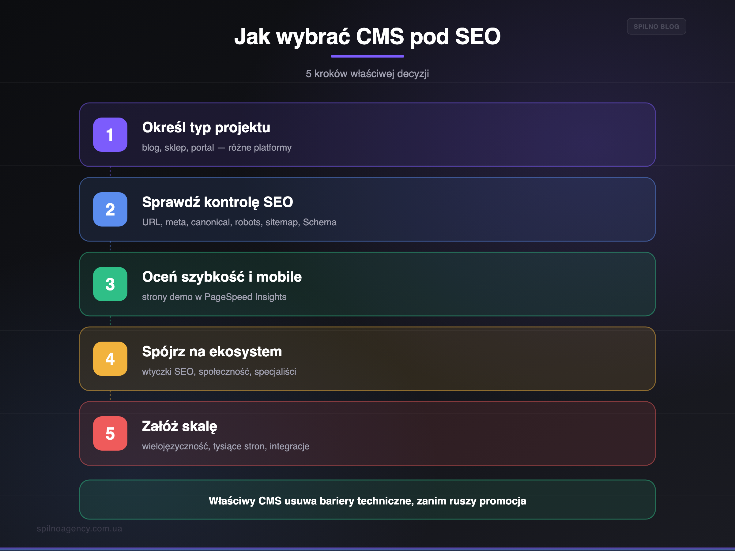 Jak wybrać CMS pod SEO w 5 krokach — infografika