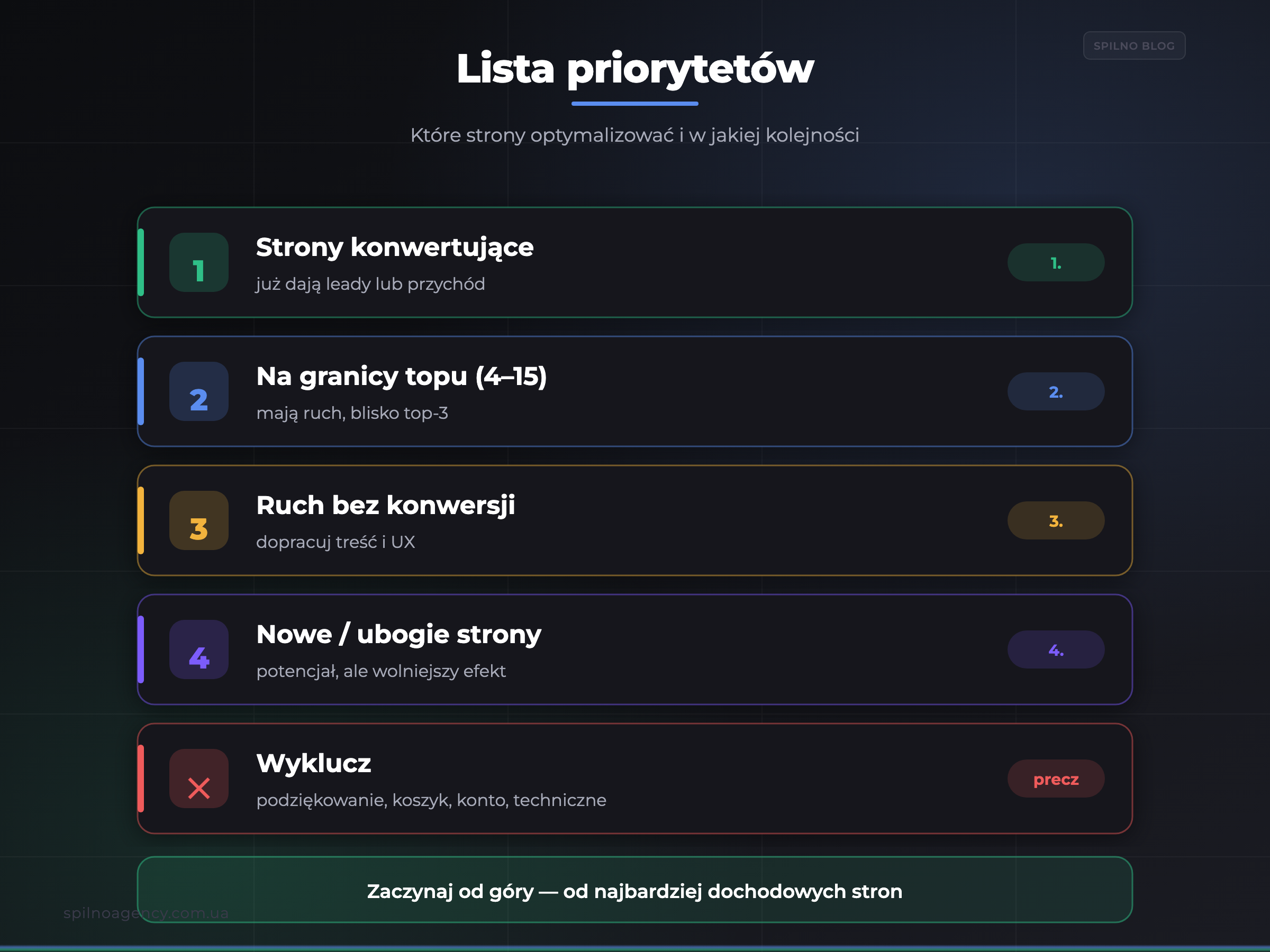Lista priorytetów: które strony optymalizować najpierw — infografika