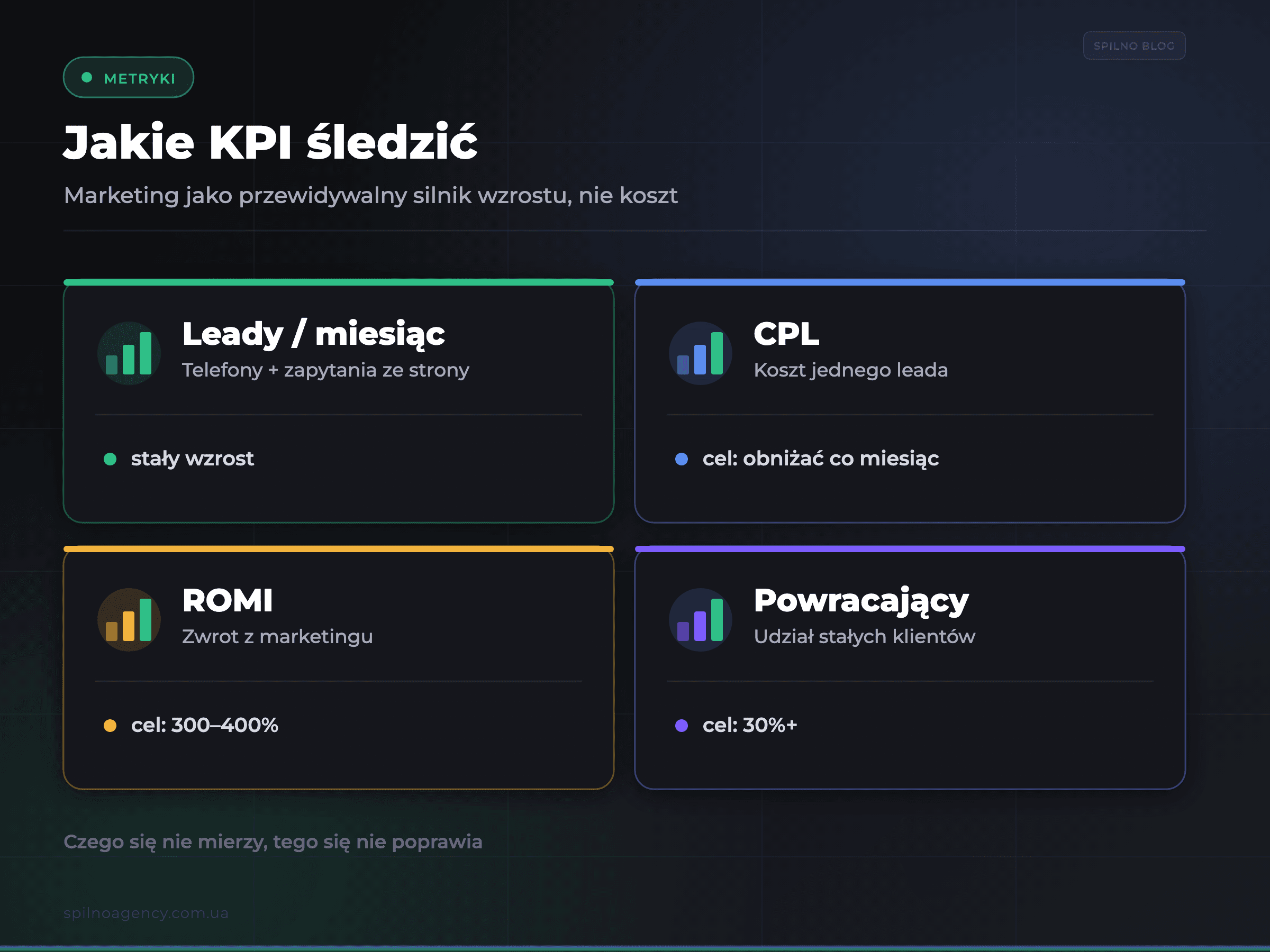 KPI reklamy warsztatu: leady, CPL, ROMI, powracający klienci — infografika