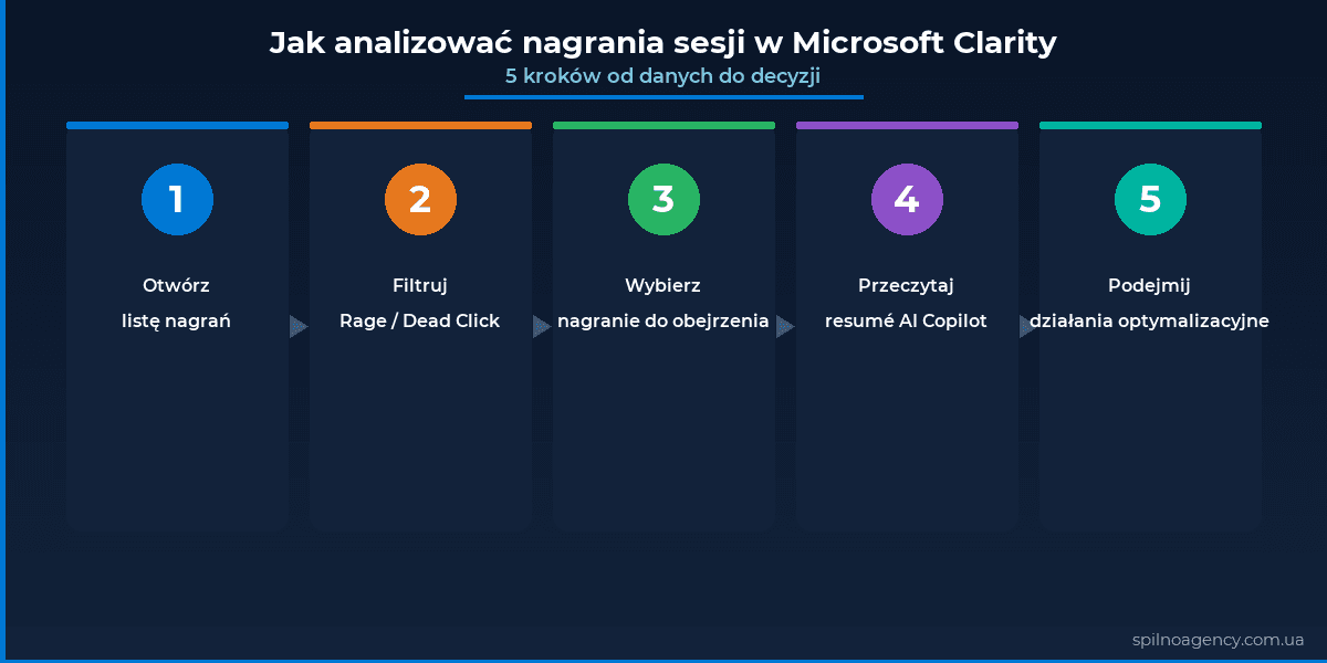 5 kroków analizy nagrań sesji w Microsoft Clarity: lista, filtr, wybór, podsumowanie AI, decyzja