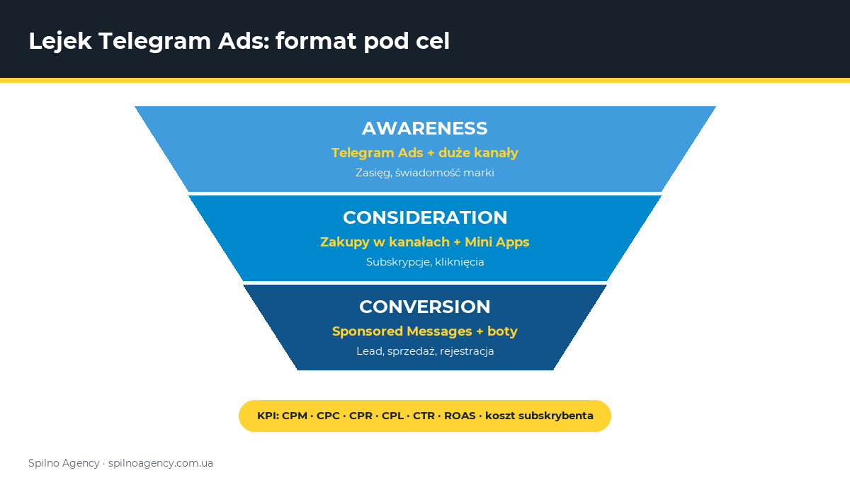 Lejek Telegram Ads: format pod cel — infografika