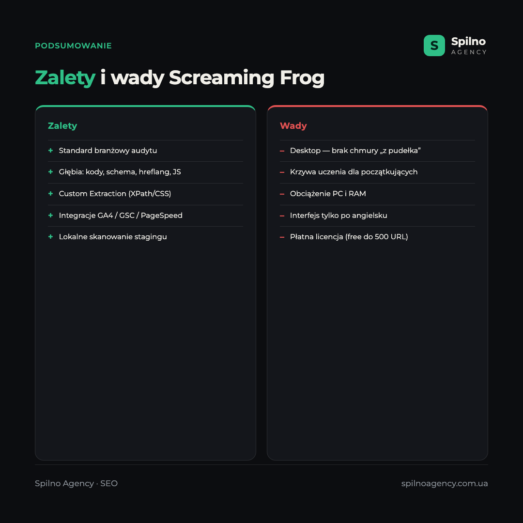 Infografika: wady i zalety Screaming Frog — zalety: standard branżowy, głębia audytu, custom extraction, integracje; wady: aplikacja desktopowa, krzywa uczenia, obciążenie PC, interfejs po angielsku