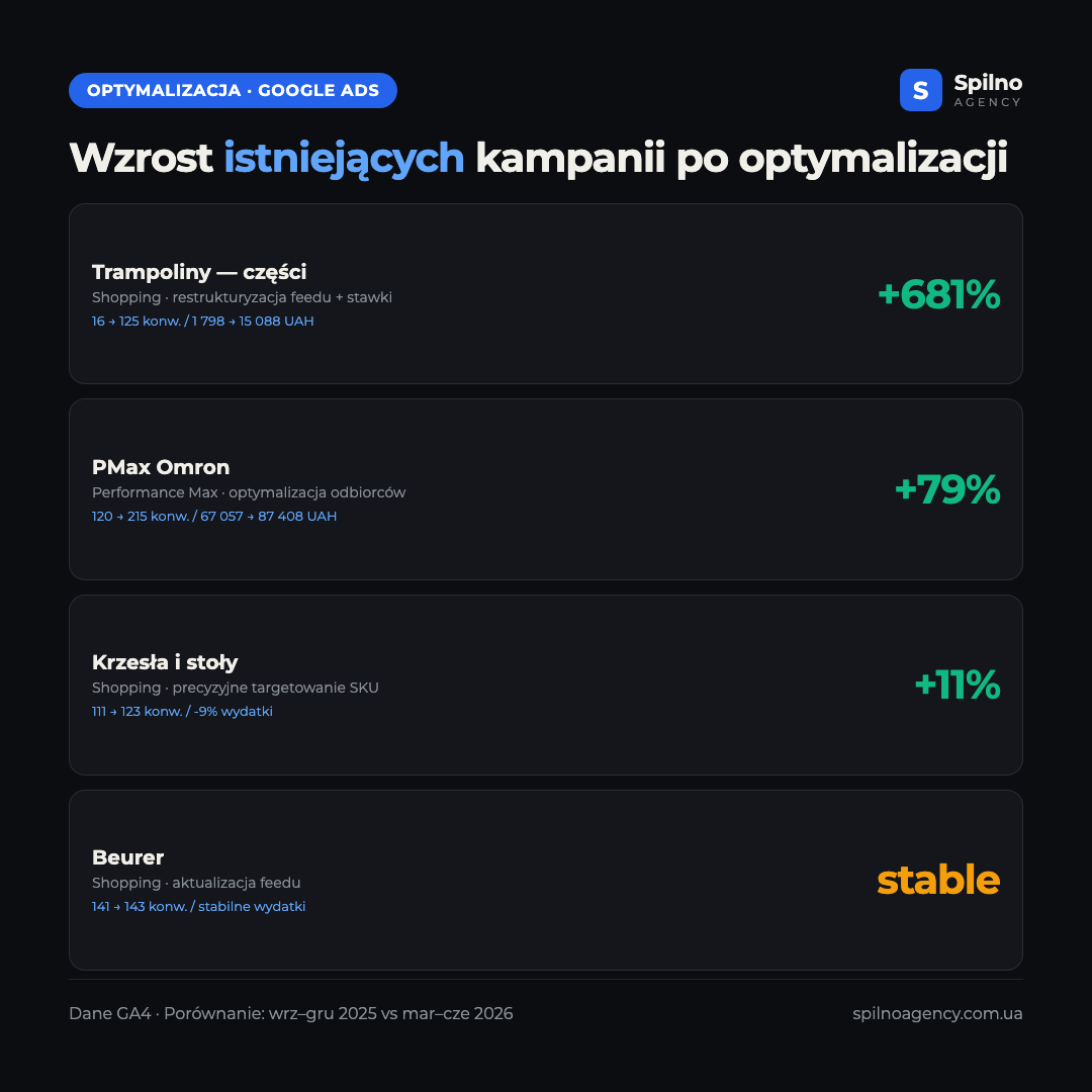 Infografika: wzrost istniejących kampanii Google Ads po optymalizacji — trampoliny +681%, Omron +79%