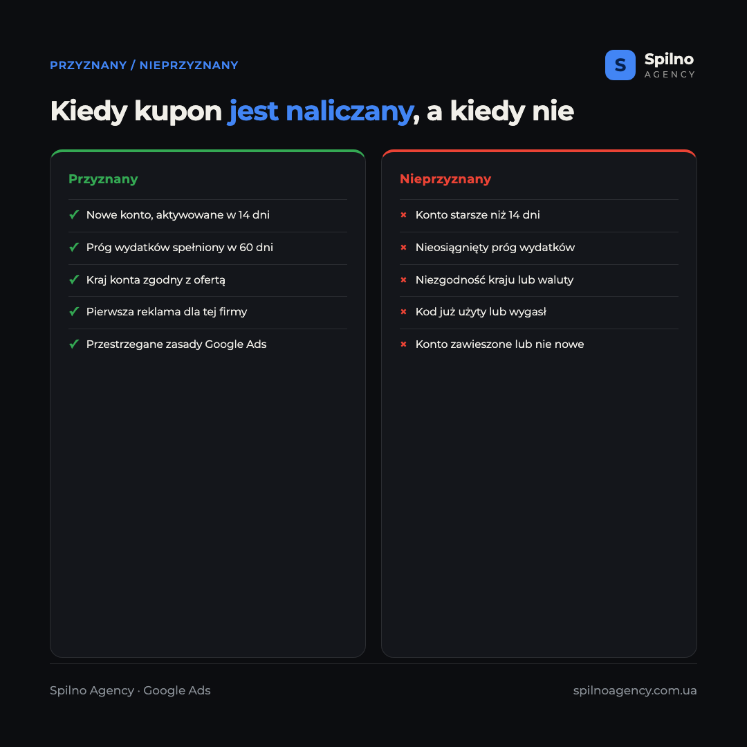 Infografika: kiedy kupon Google Ads jest przyznawany, a kiedy nie — po lewej warunki naliczenia, po prawej powody odmowy
