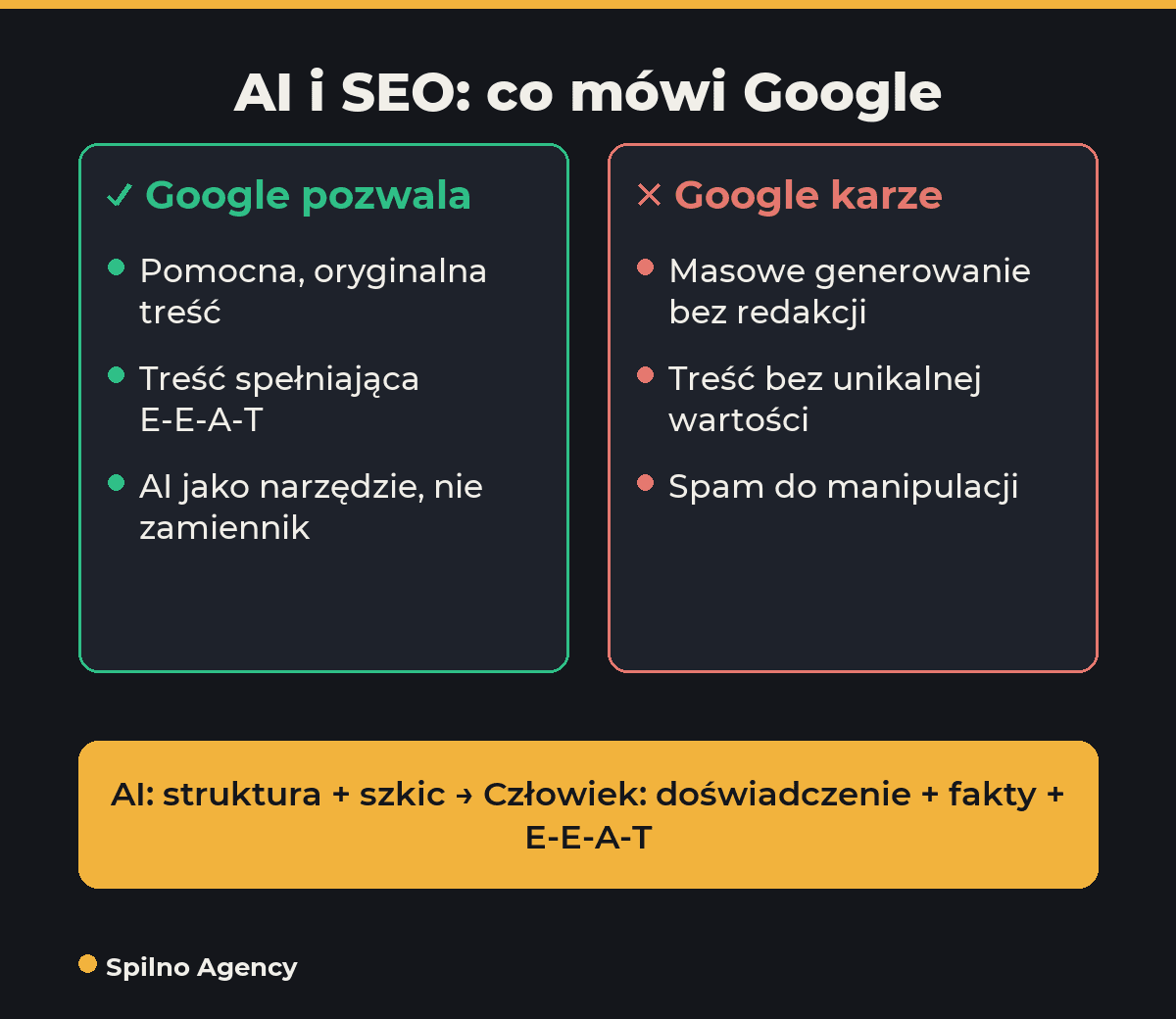 AI i SEO: co Google pozwala i karze — infografika