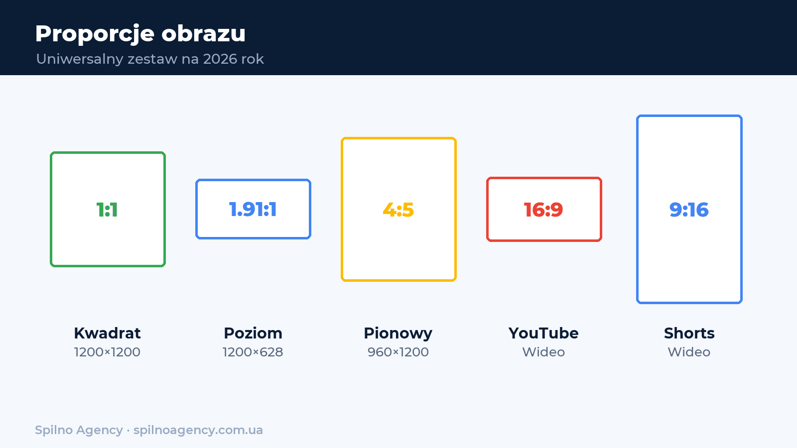 Proporcje kreacji Google Ads — infografika