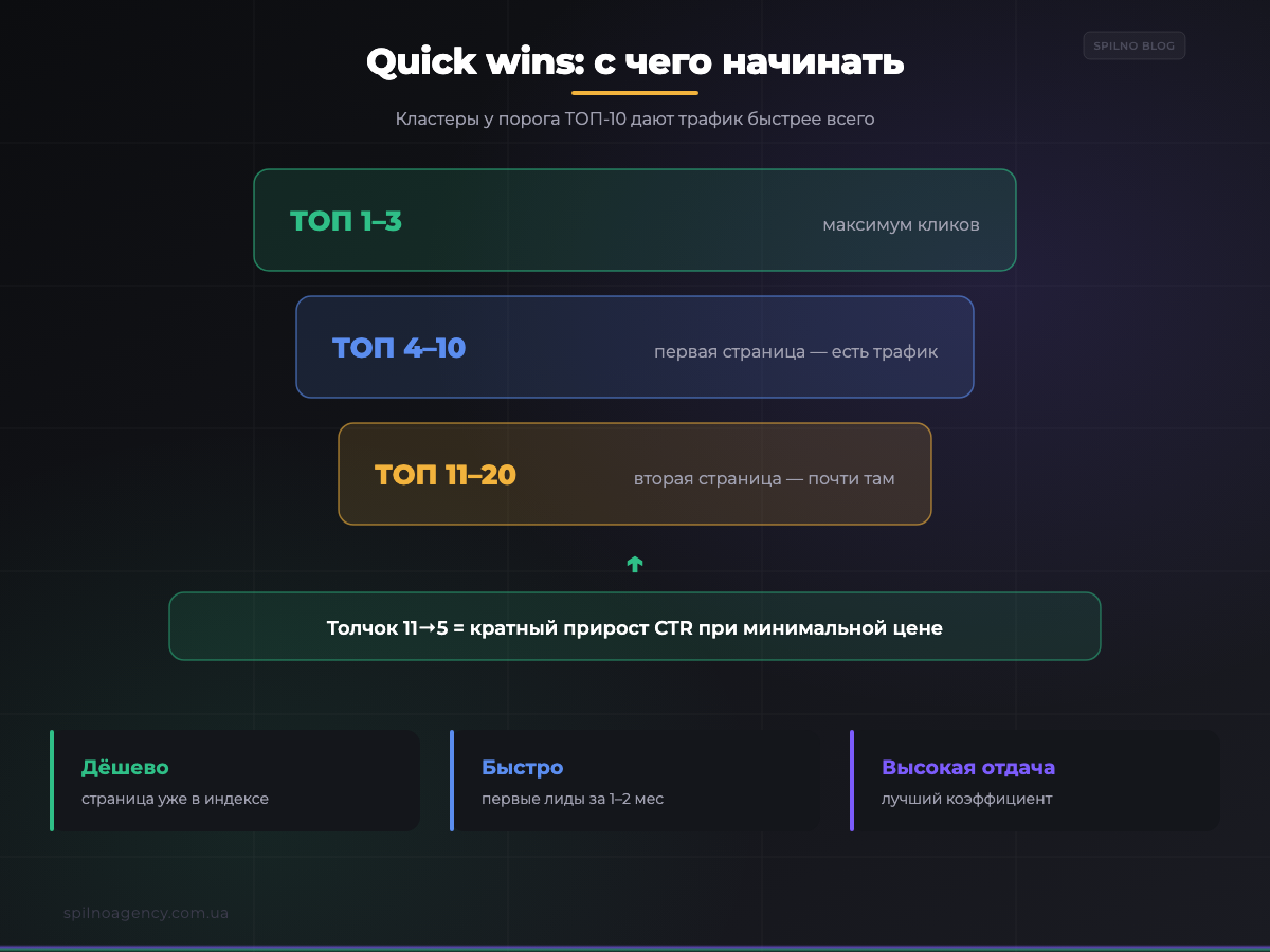 Quick wins в SEO: кластеры у порога ТОП-10 — инфографика