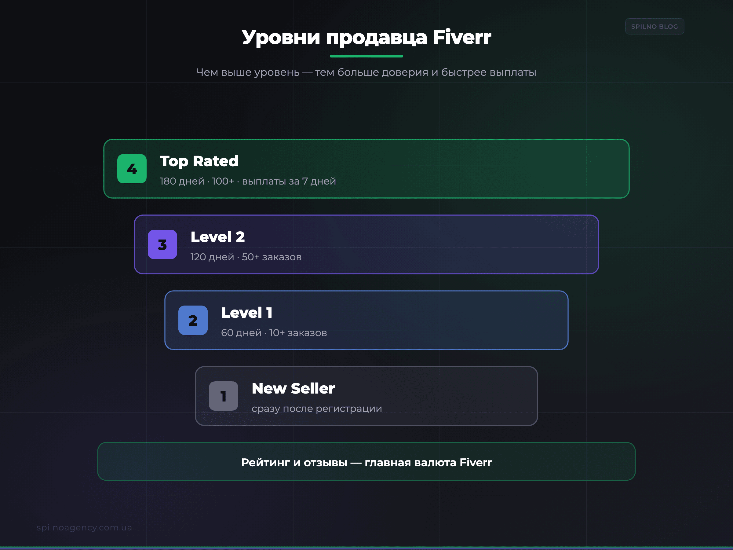 Уровни продавца Fiverr: New Seller, Level 1, Level 2, Top Rated — инфографика