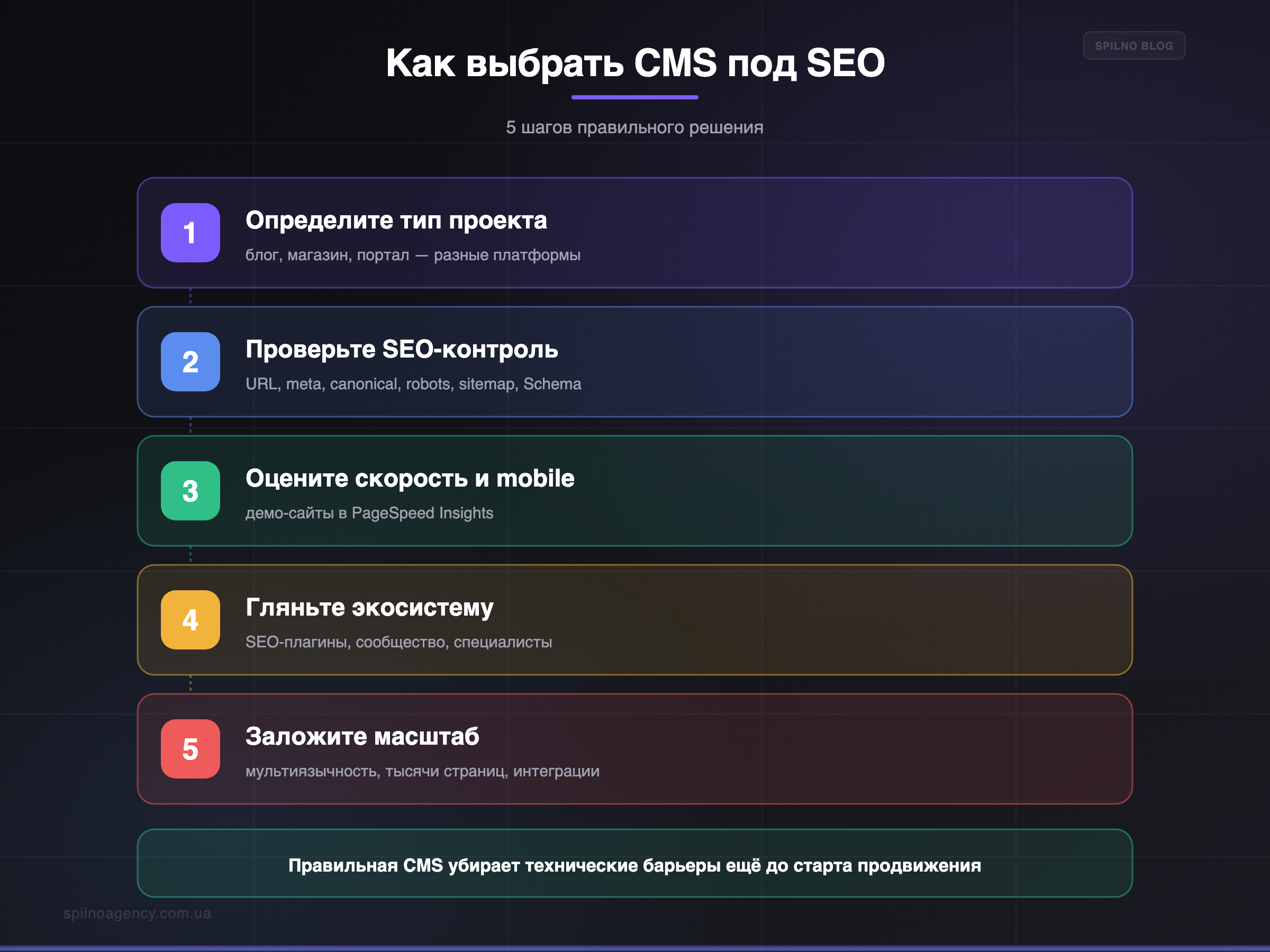 Как выбрать CMS под SEO за 5 шагов — инфографика