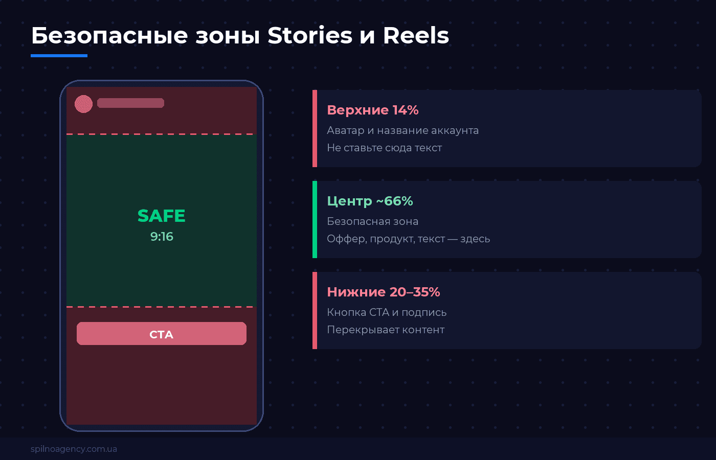 Безопасные зоны Stories и Reels — схема Spilno Agency