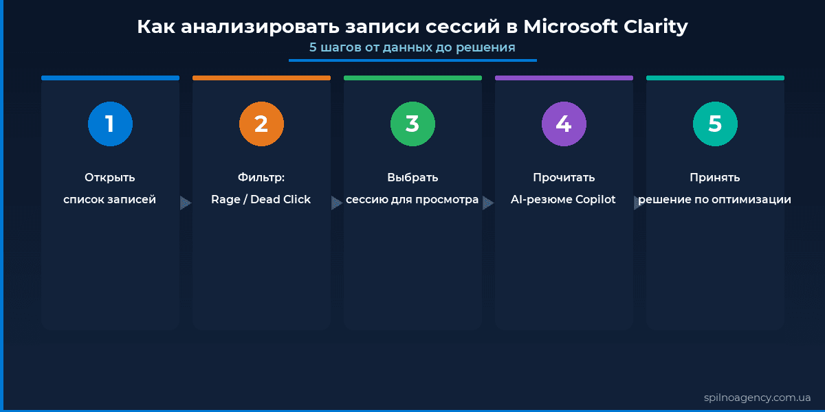 5 шагов анализа записей сессий в Microsoft Clarity: открыть список, фильтр, выбрать сессию, AI-резюме, решение