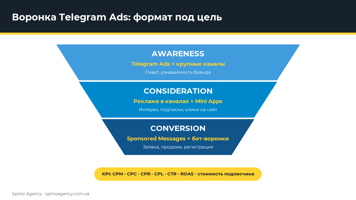 Воронка Telegram Ads: формат под цель — инфографика