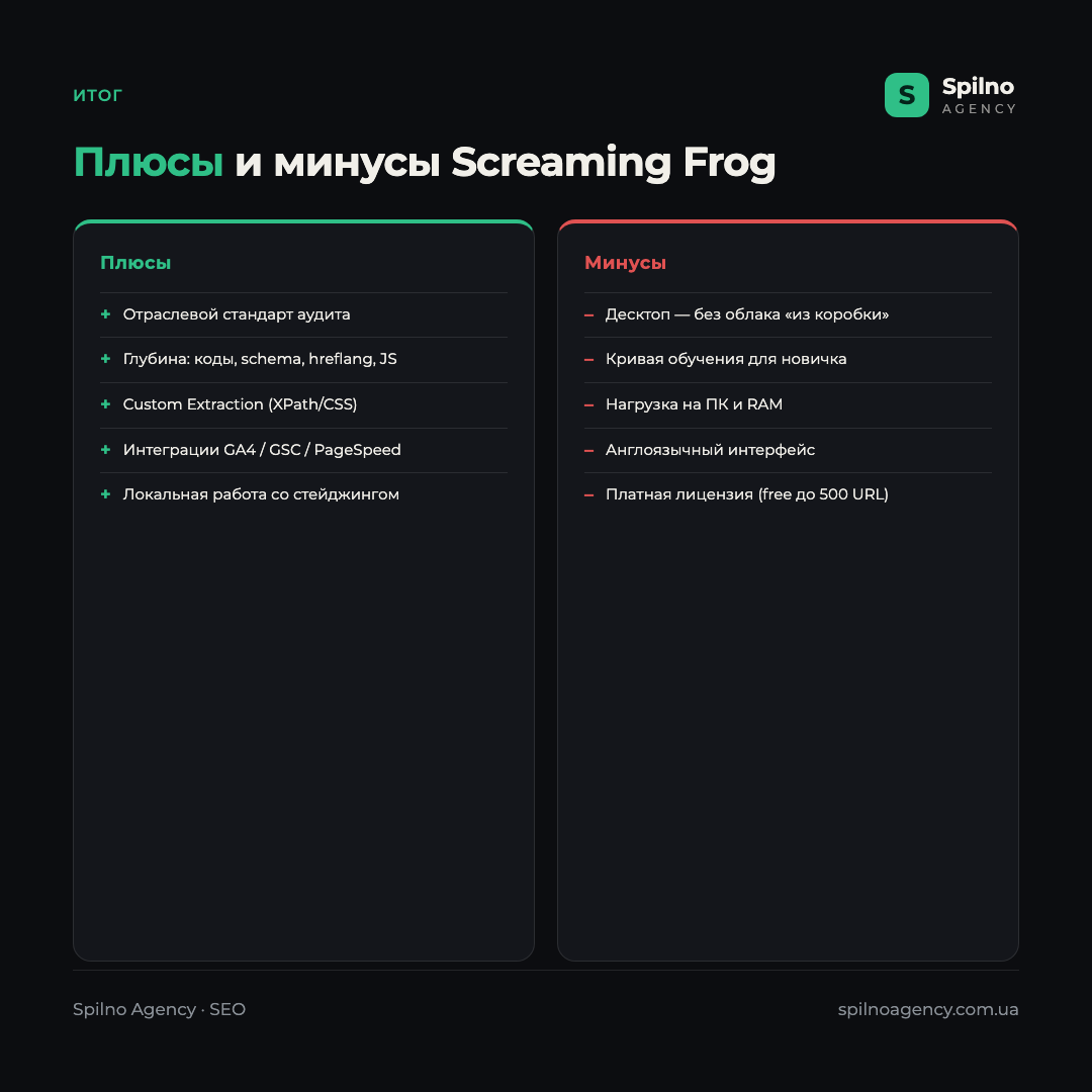 Инфографика: плюсы и минусы Screaming Frog — плюсы: отраслевой стандарт, глубина аудита, custom extraction, интеграции; минусы: десктопная программа, кривая обучения, нагрузка на ПК, англоязычный интерфейс