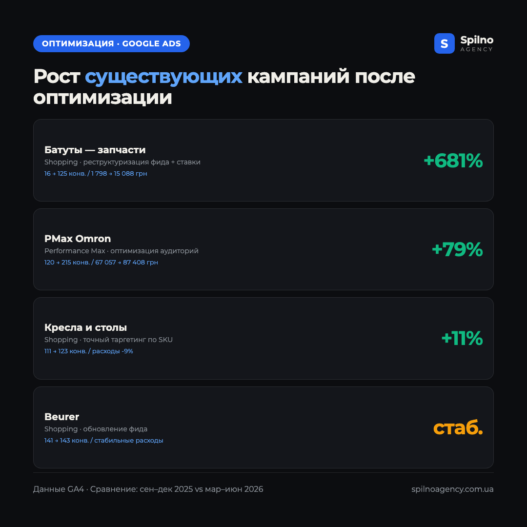 Инфографика: рост существующих кампаний Google Ads после оптимизации — батуты +681%, Omron +79%