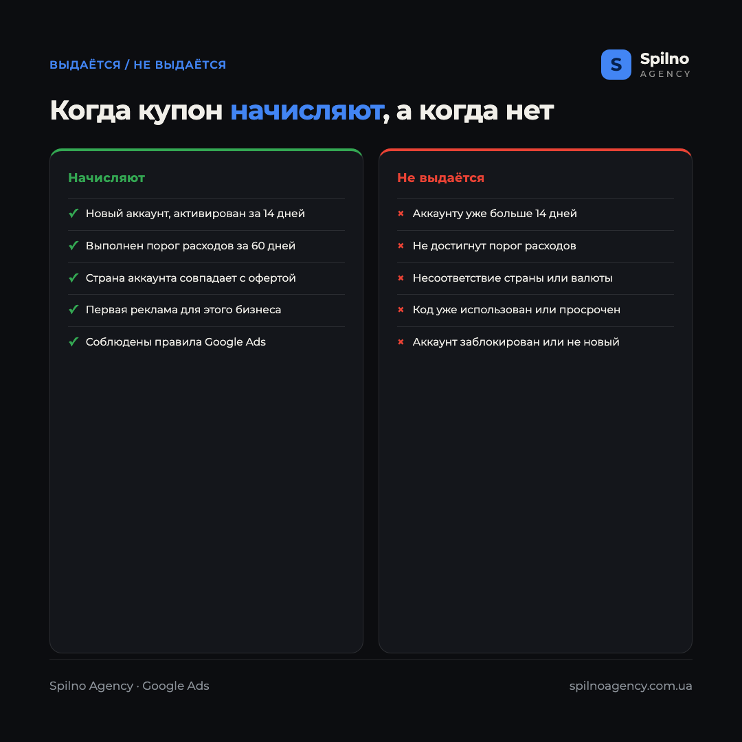 Инфографика: когда купон Google Ads начисляют и когда нет — слева условия выдачи, справа причины отказа