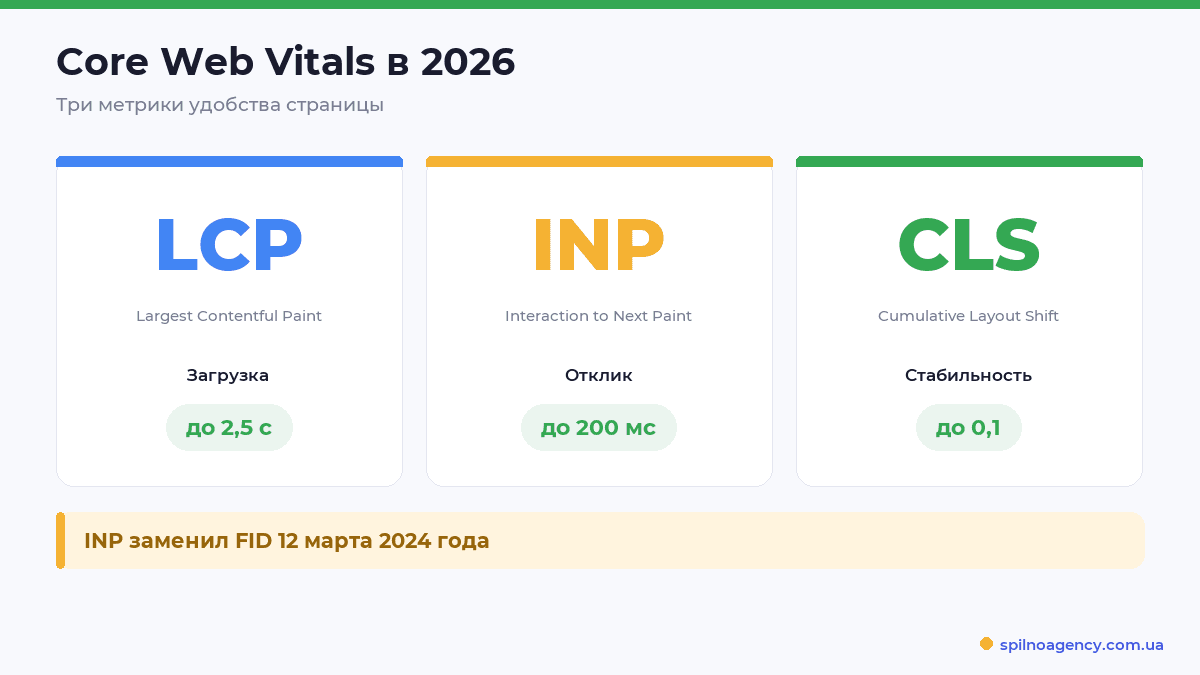 Core Web Vitals 2026: LCP, INP, CLS и пороги