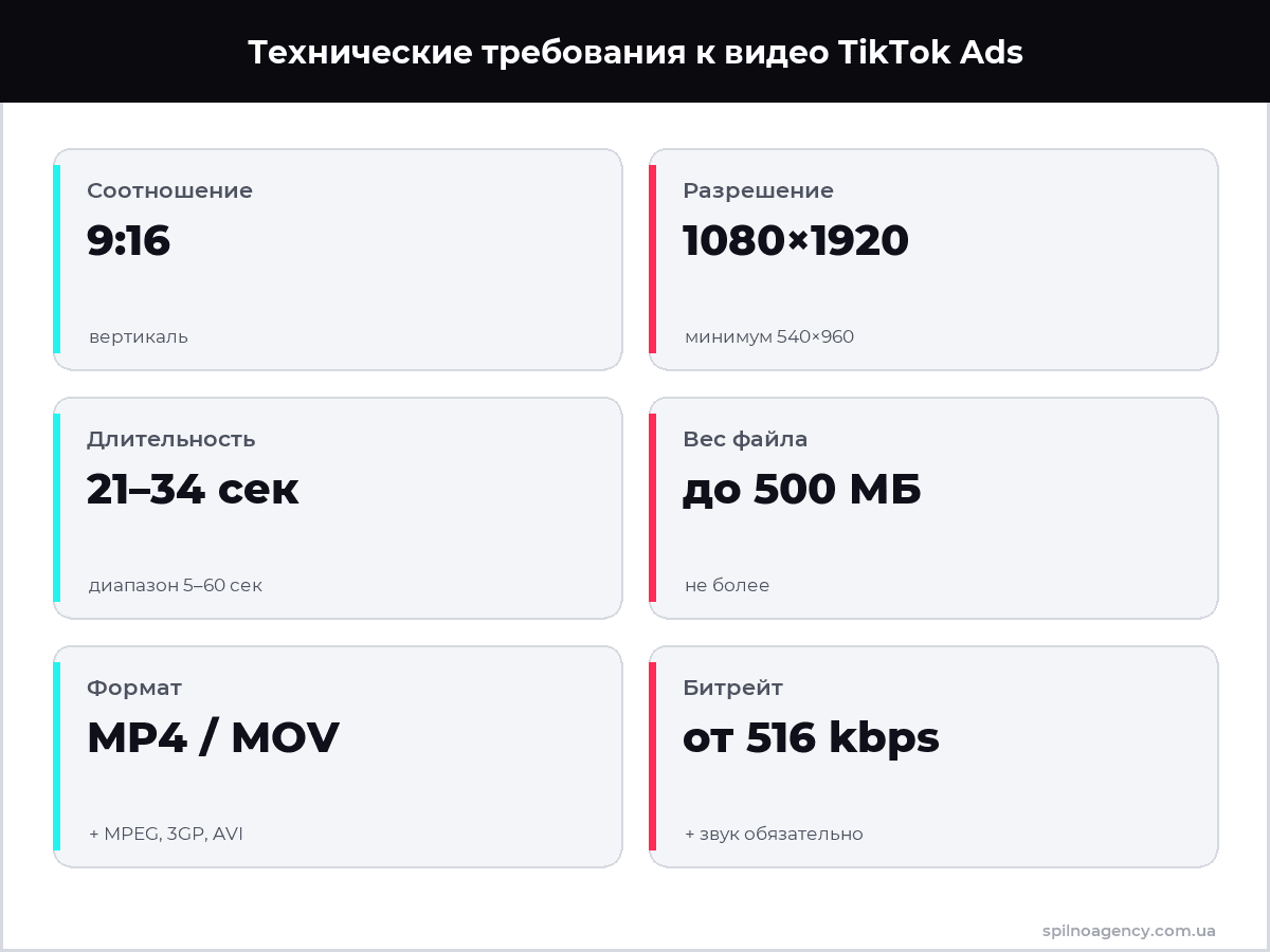 Технические требования к видео TikTok Ads — инфографика