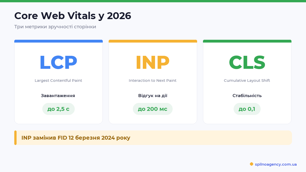 Core Web Vitals 2026: LCP, INP, CLS і пороги