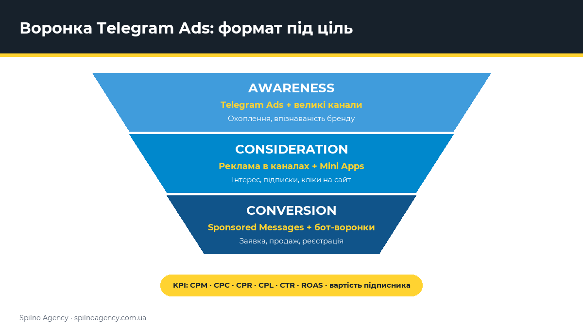Воронка Telegram Ads: який формат під яку ціль — інфографіка
