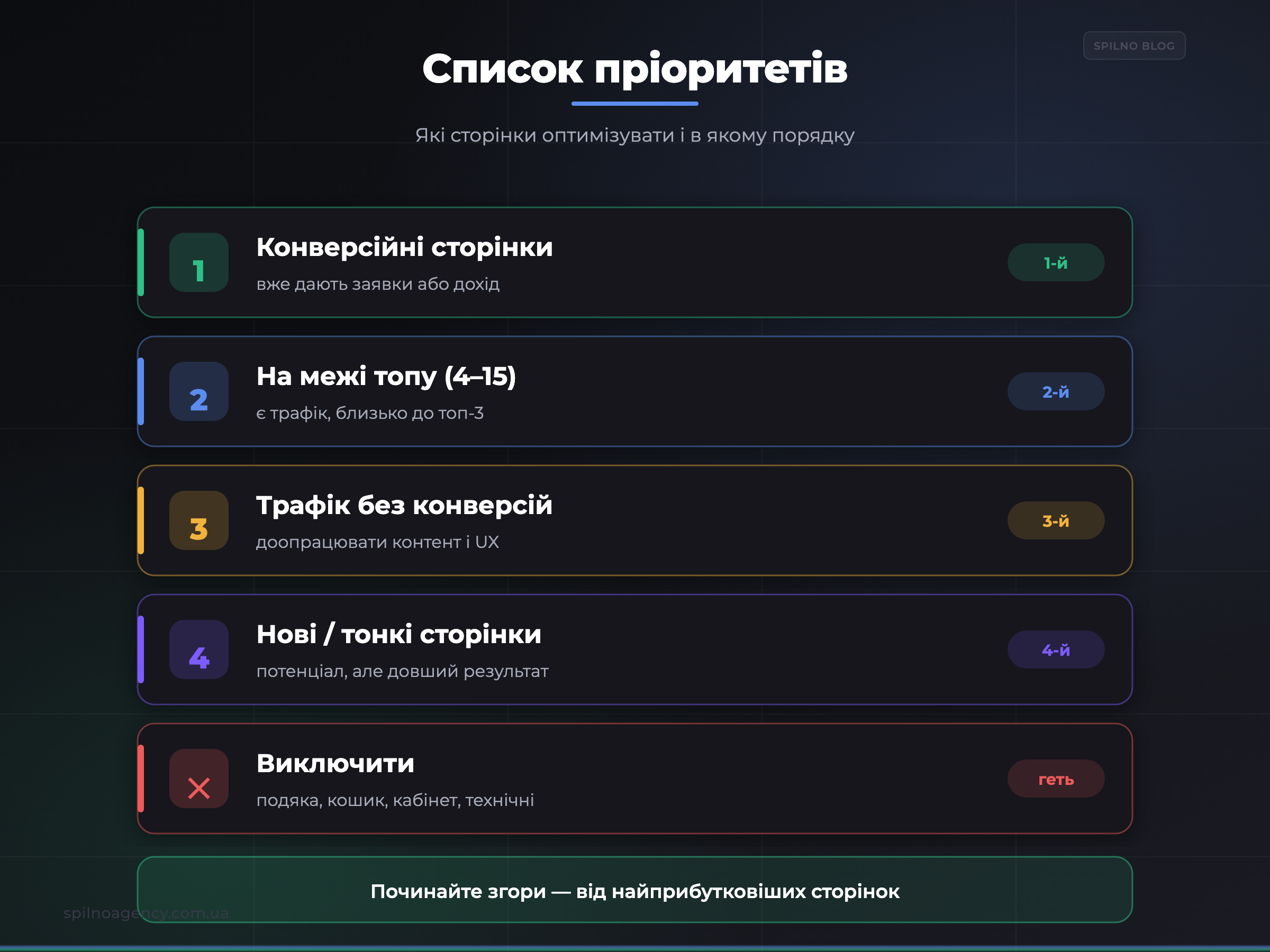Список пріоритетів: які сторінки оптимізувати першими — інфографіка