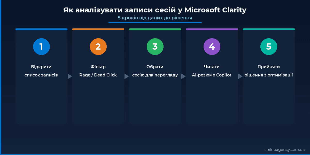 5 кроків аналізу записів сесій у Microsoft Clarity: список, фільтр, вибір сесії, AI-резюме, рішення