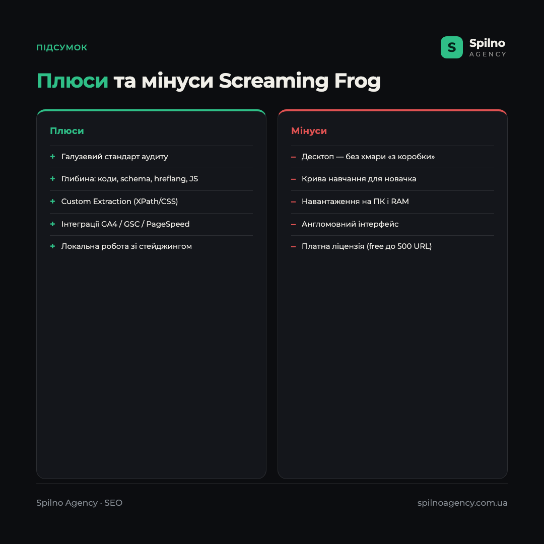 Інфографіка: плюси та мінуси Screaming Frog — переваги: галузевий стандарт, глибина аудиту, custom extraction, інтеграції; мінуси: десктопна програма, крива навчання, навантаження на ПК, англомовний інтерфейс