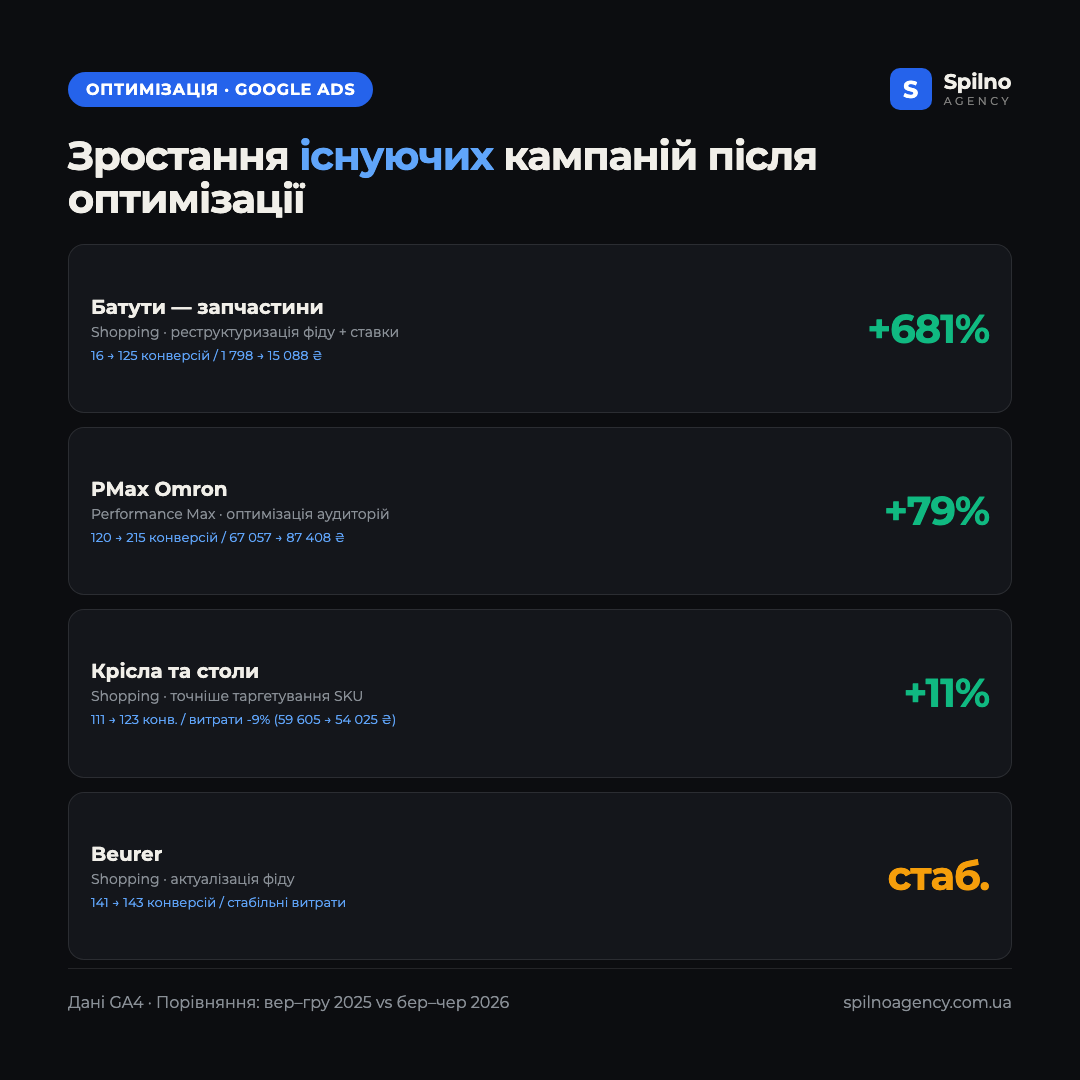Інфографіка: зростання існуючих Google Ads кампаній після оптимізації — батути +681%, Omron +79%