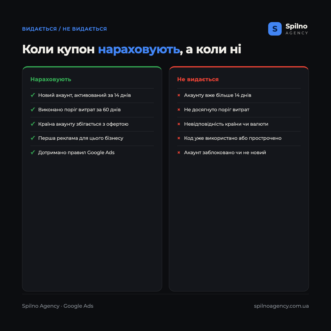 Інфографіка: коли купон Google Ads нараховують і коли ні — зліва умови видачі, справа причини відмови
