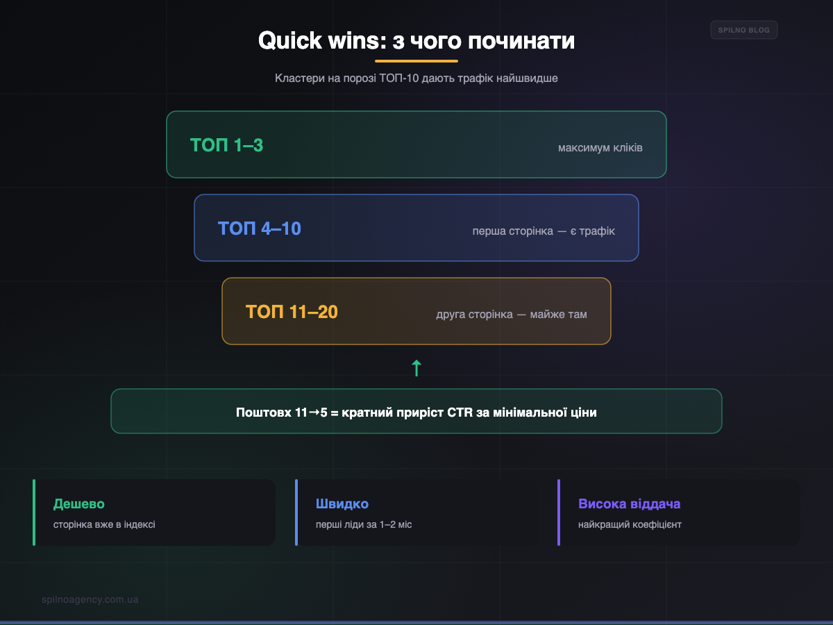 Quick wins у SEO: кластери на порозі ТОП-10 — інфографіка