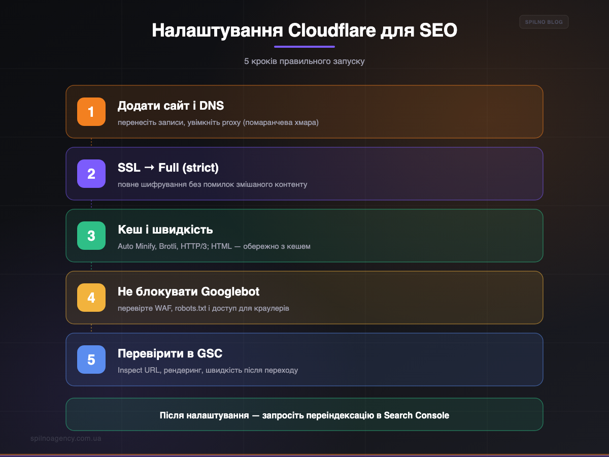 Налаштування Cloudflare для SEO за 5 кроків — інфографіка