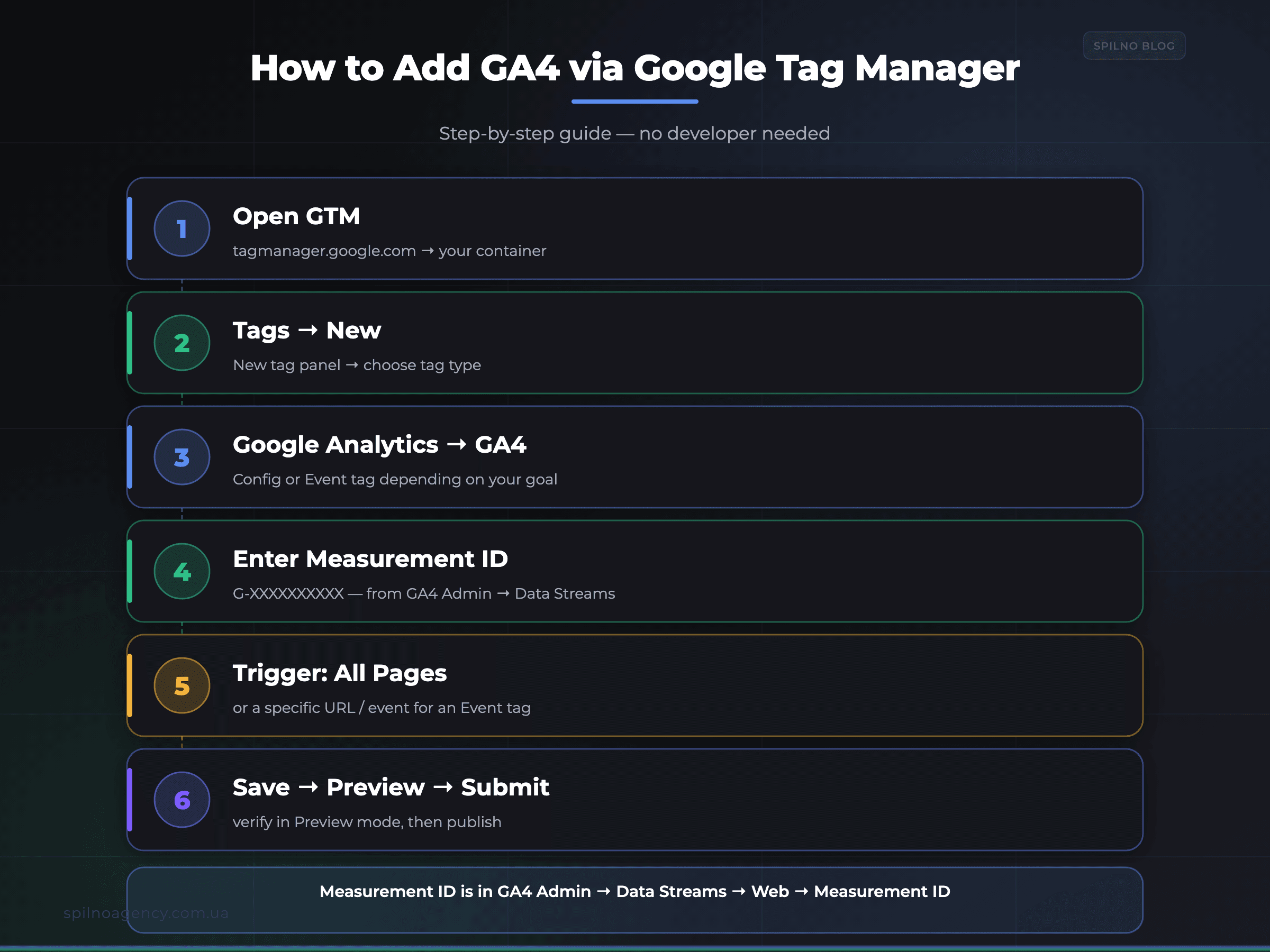 How to add GA4 via Google Tag Manager — step-by-step infographic — Spilno Agency