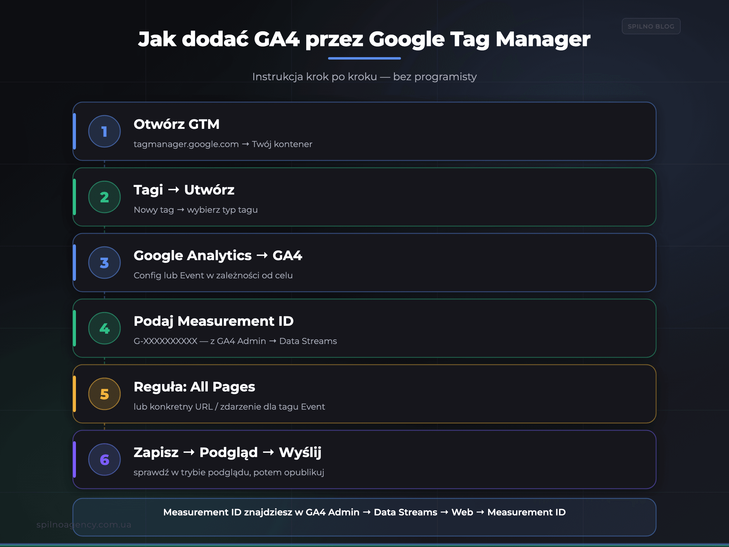 Jak dodać GA4 przez Google Tag Manager — infografika krok po kroku — Spilno Agency