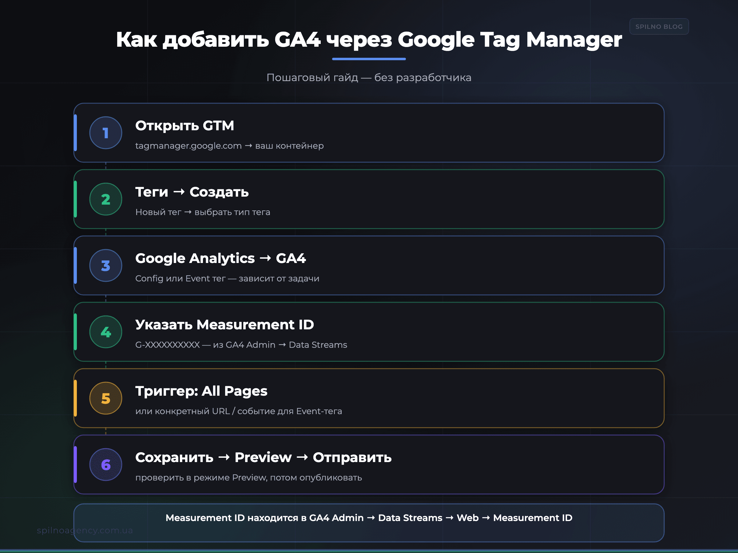 Как добавить GA4 через Google Tag Manager — пошаговая инфографика — Spilno Agency