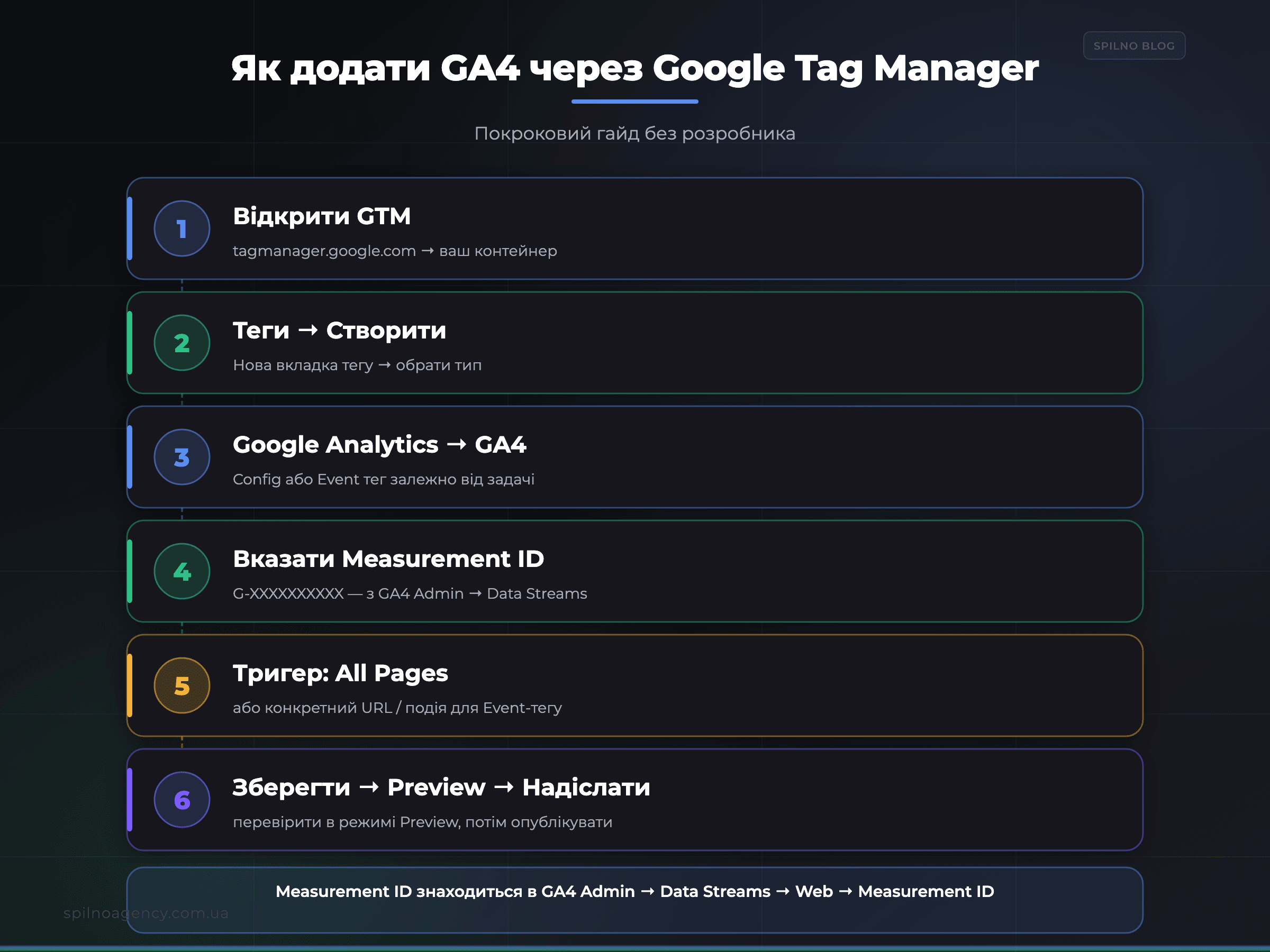 Як додати GA4 через Google Tag Manager — покрокова інфографіка — Spilno Agency