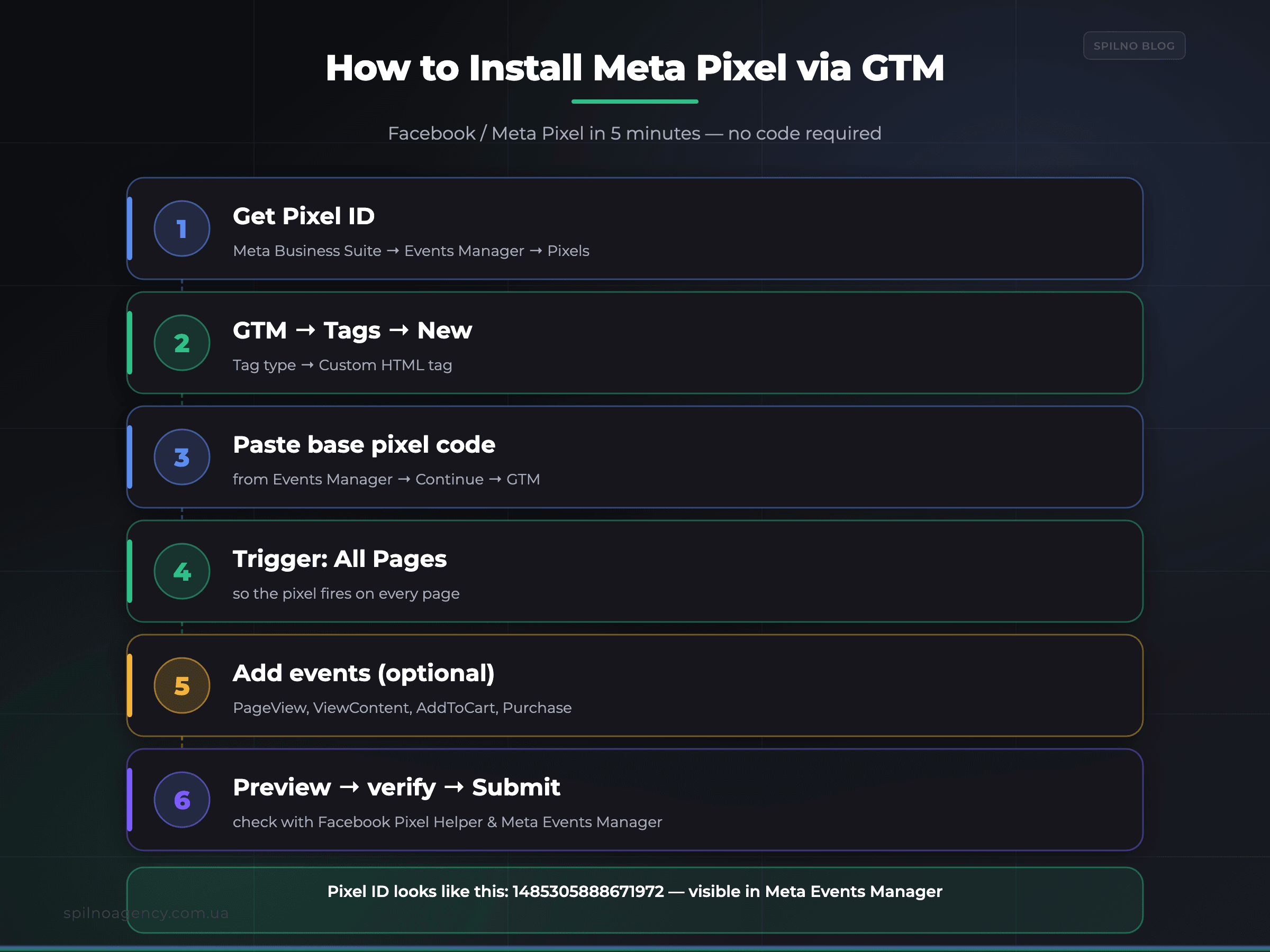 How to install Meta Pixel via GTM — step-by-step infographic — Spilno Agency