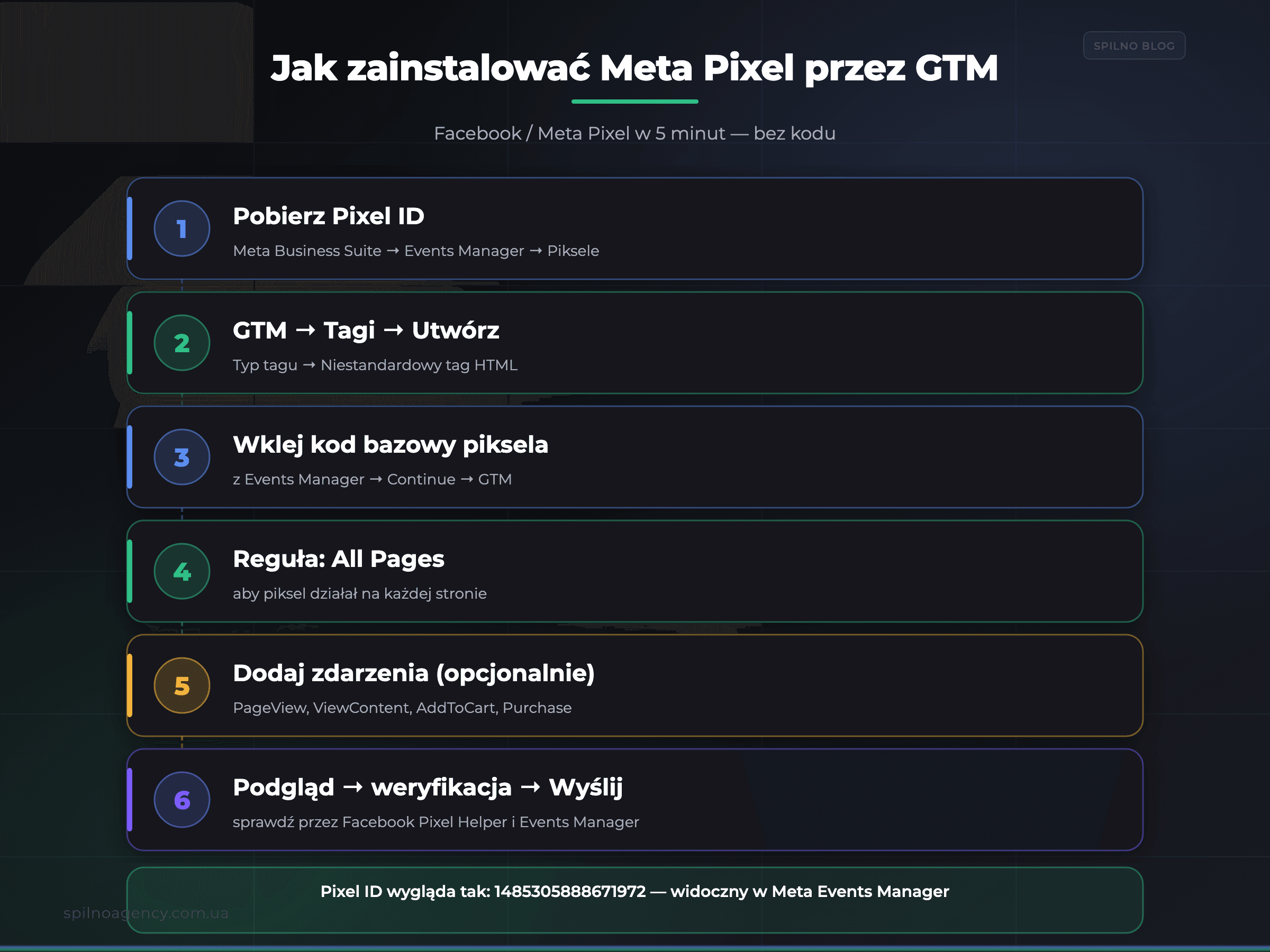 Jak zainstalować Meta Pixel przez GTM — infografika krok po kroku — Spilno Agency