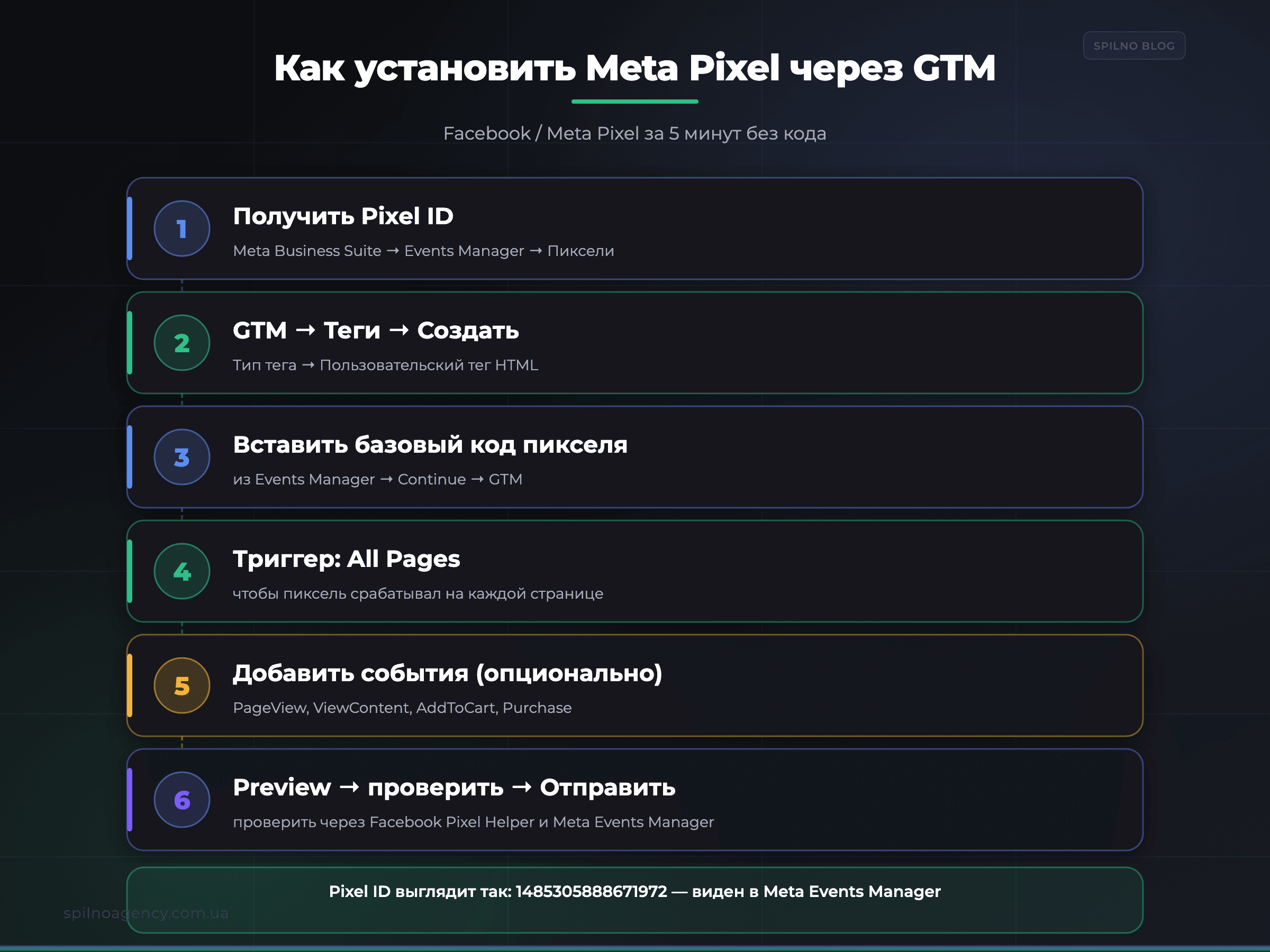 Как установить Meta Pixel через GTM — пошаговая инфографика — Spilno Agency