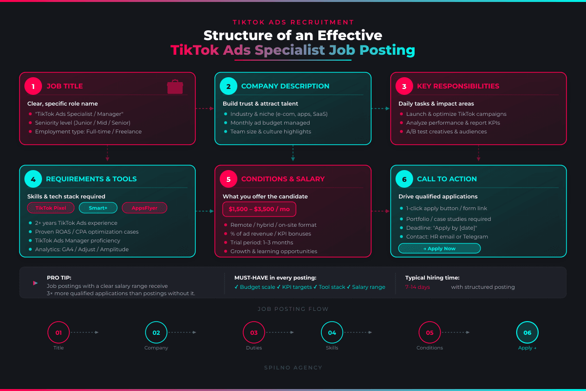 Structure of an effective TikTok Ads specialist job posting