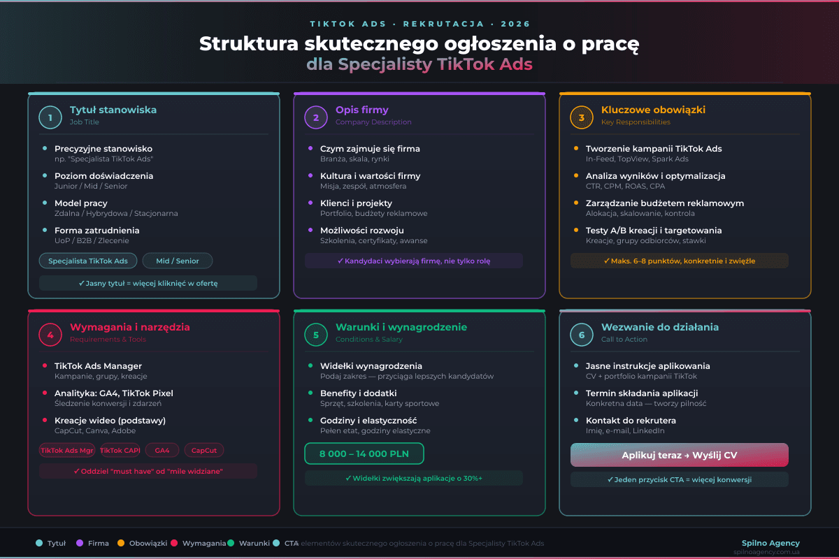 Struktura skutecznego ogłoszenia o pracę dla specjalisty TikTok Ads
